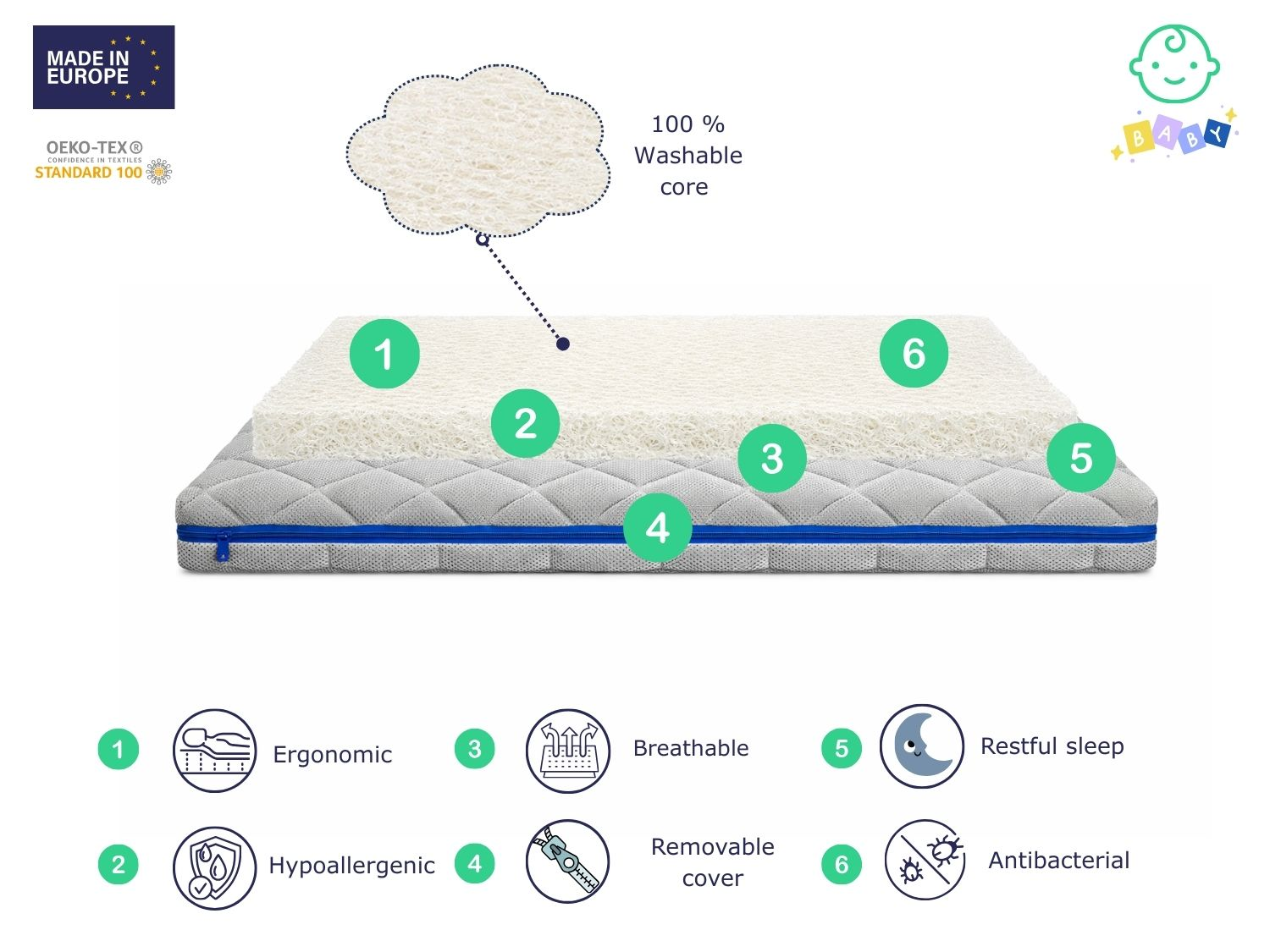 Capas de colchón con características destacadas: Ergonómico, hipoalergénico, transpirable, funda extraíble, sueño reparador, antibacteriano.