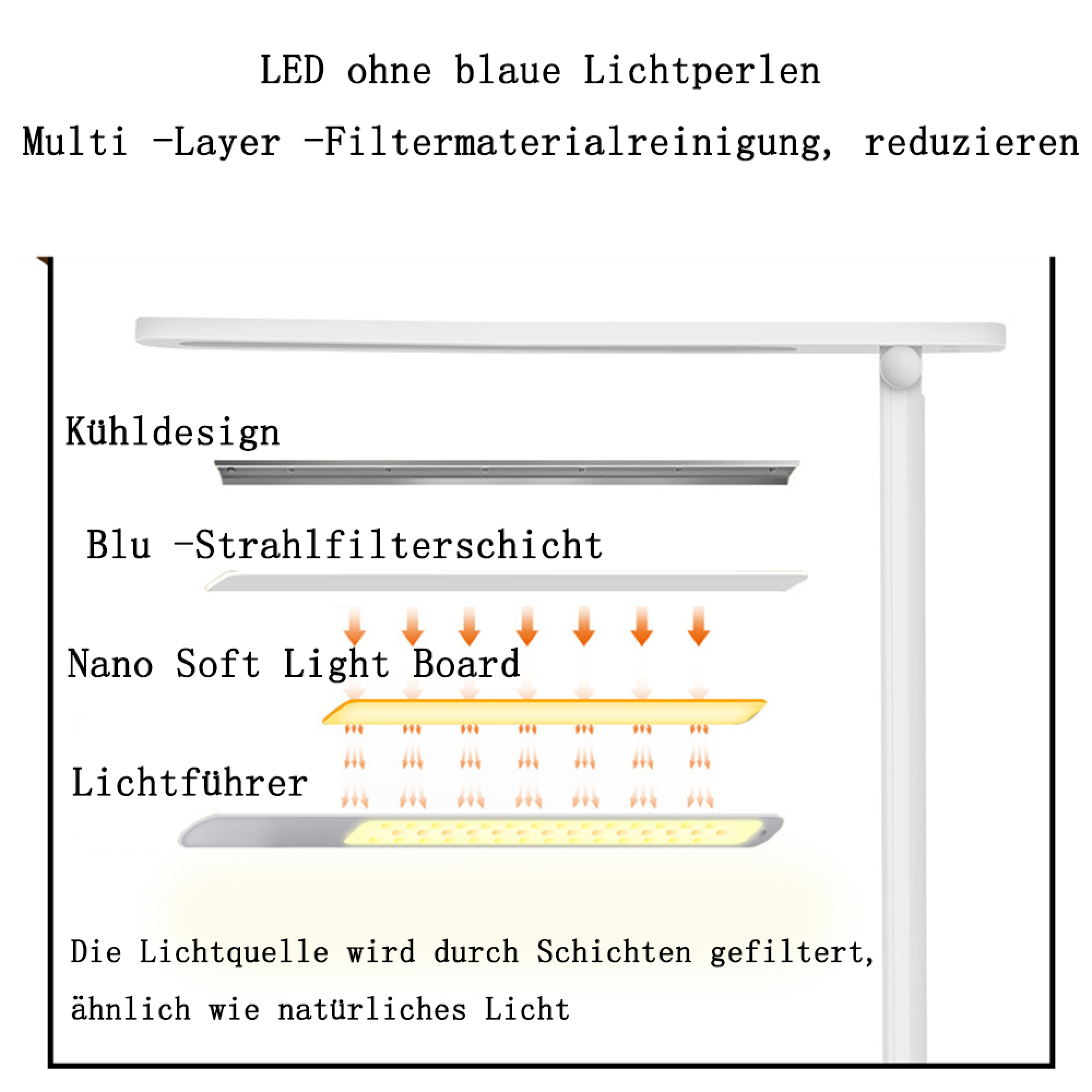 Schema einer LED-Lampe mit Kühl-, Filter- und Lichtführerschichten.