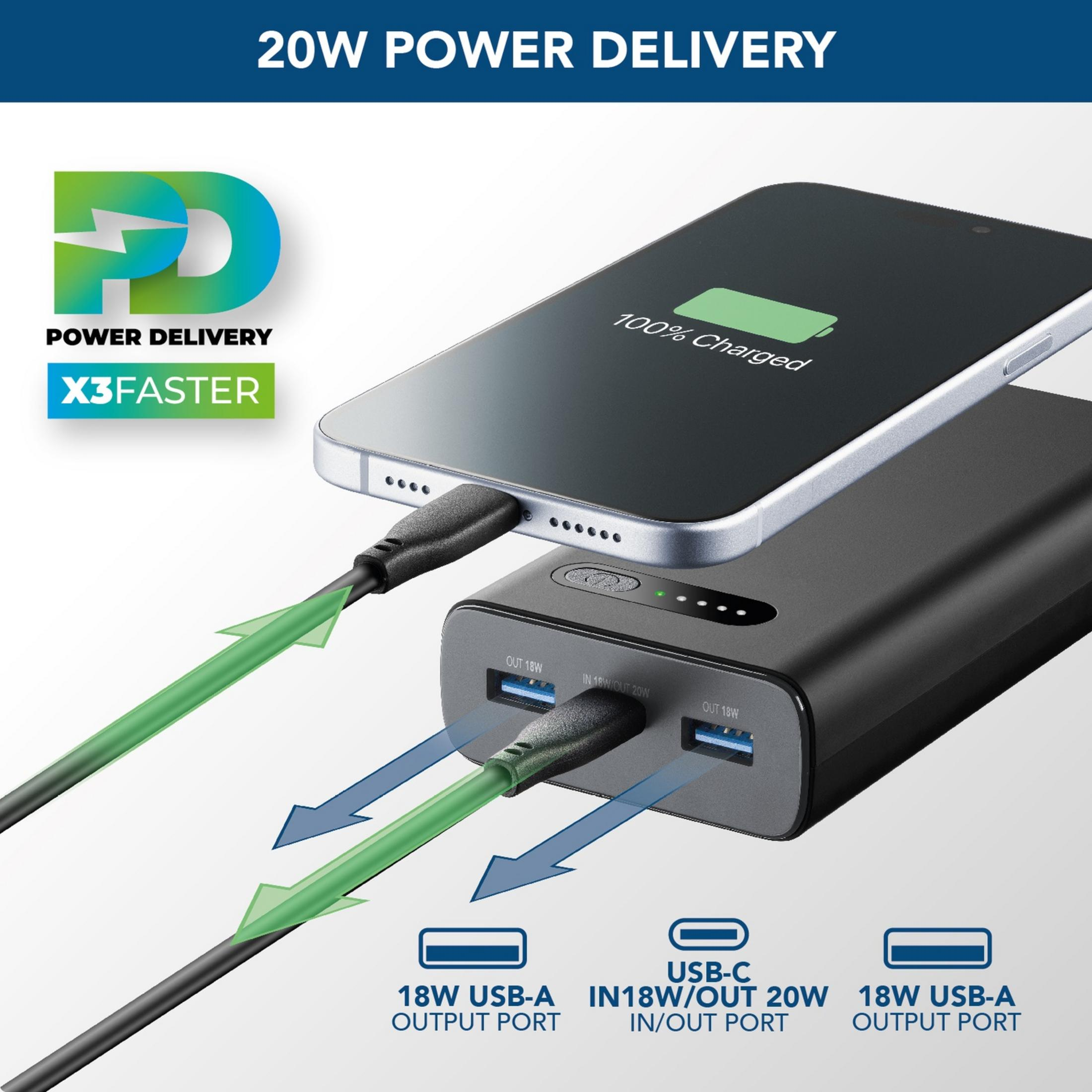 Power bank carica telefono con 20W tramite porte USB-C e USB-A.