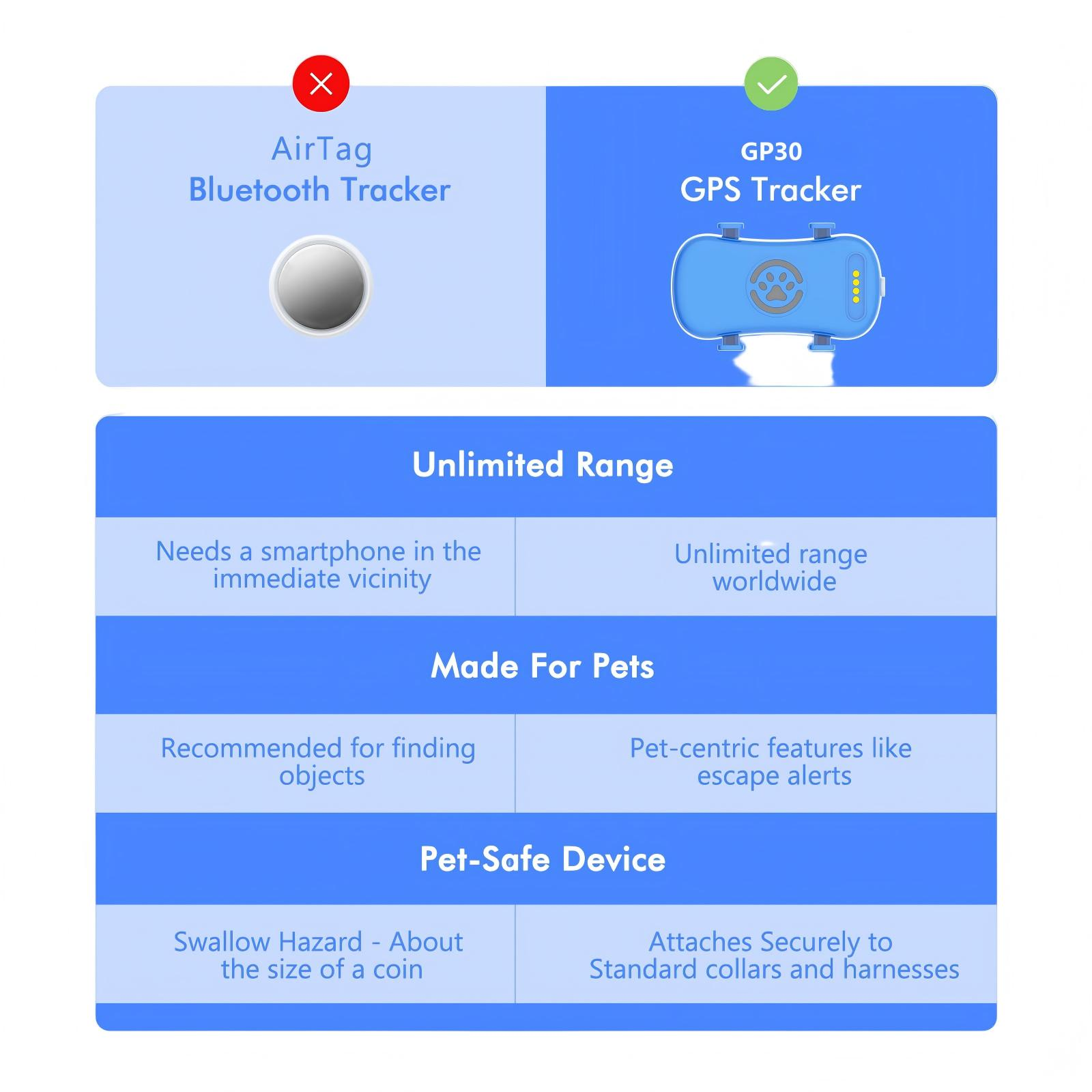 Vergleich: AirTag (Bluetooth) vs. GP30 (GPS). Reichweite, Haustier-Features.