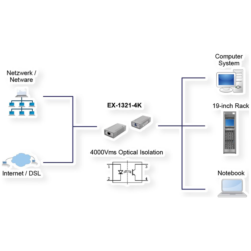 Schema einer Netzwerkverbindung mit EX-1321-4K, optischer Isolation und Geräten.