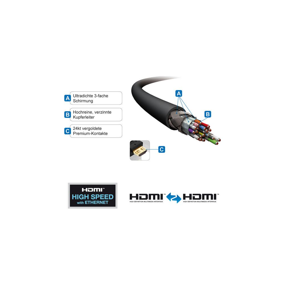 HDMI-Kabel-Detailansicht mit Beschriftungen: Schirmung, Leiter und Stecker.