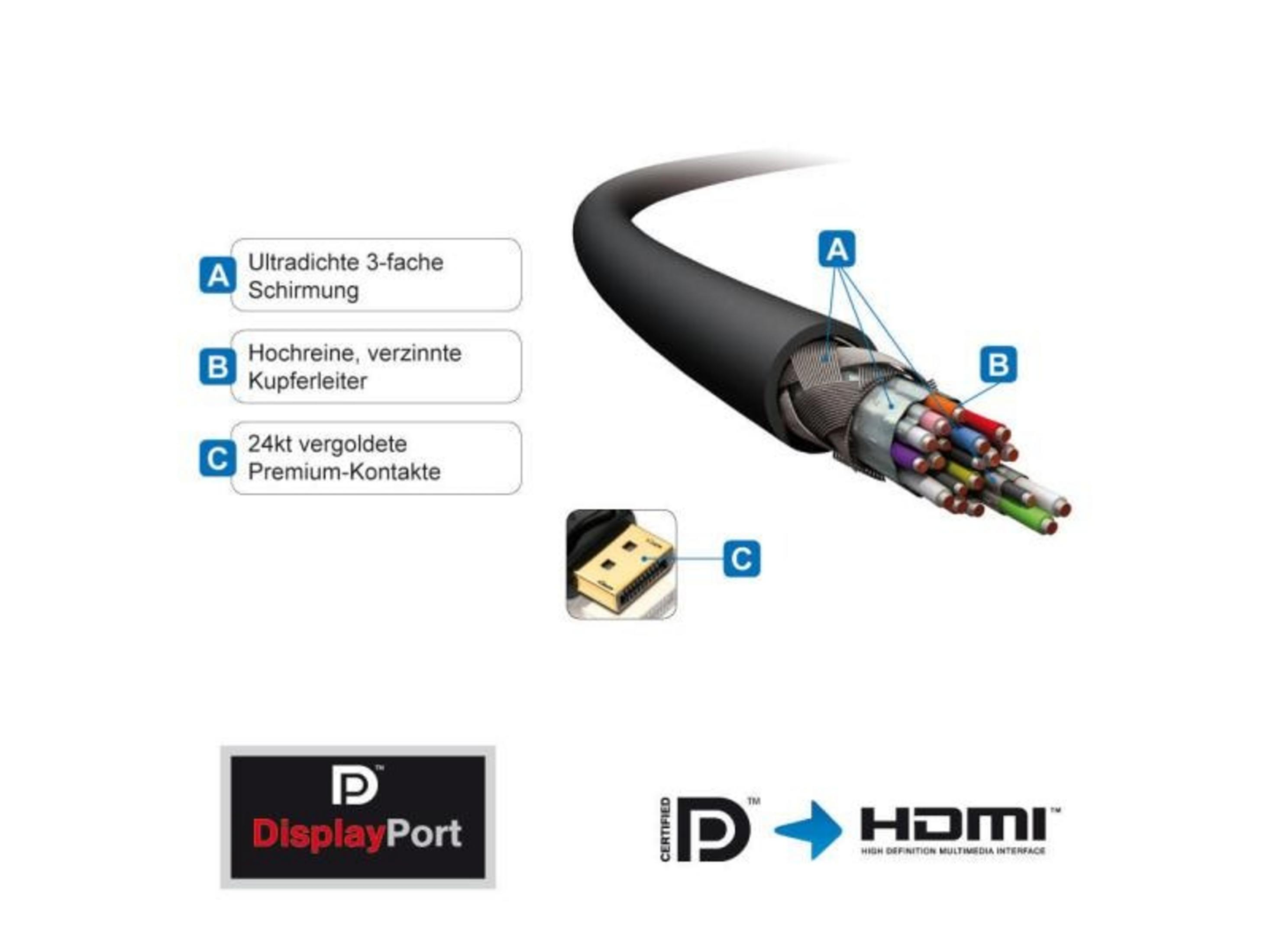 Detailansicht eines HDMI-Kabels mit Beschriftungen für Abschirmung, Leiter und Kontakte.