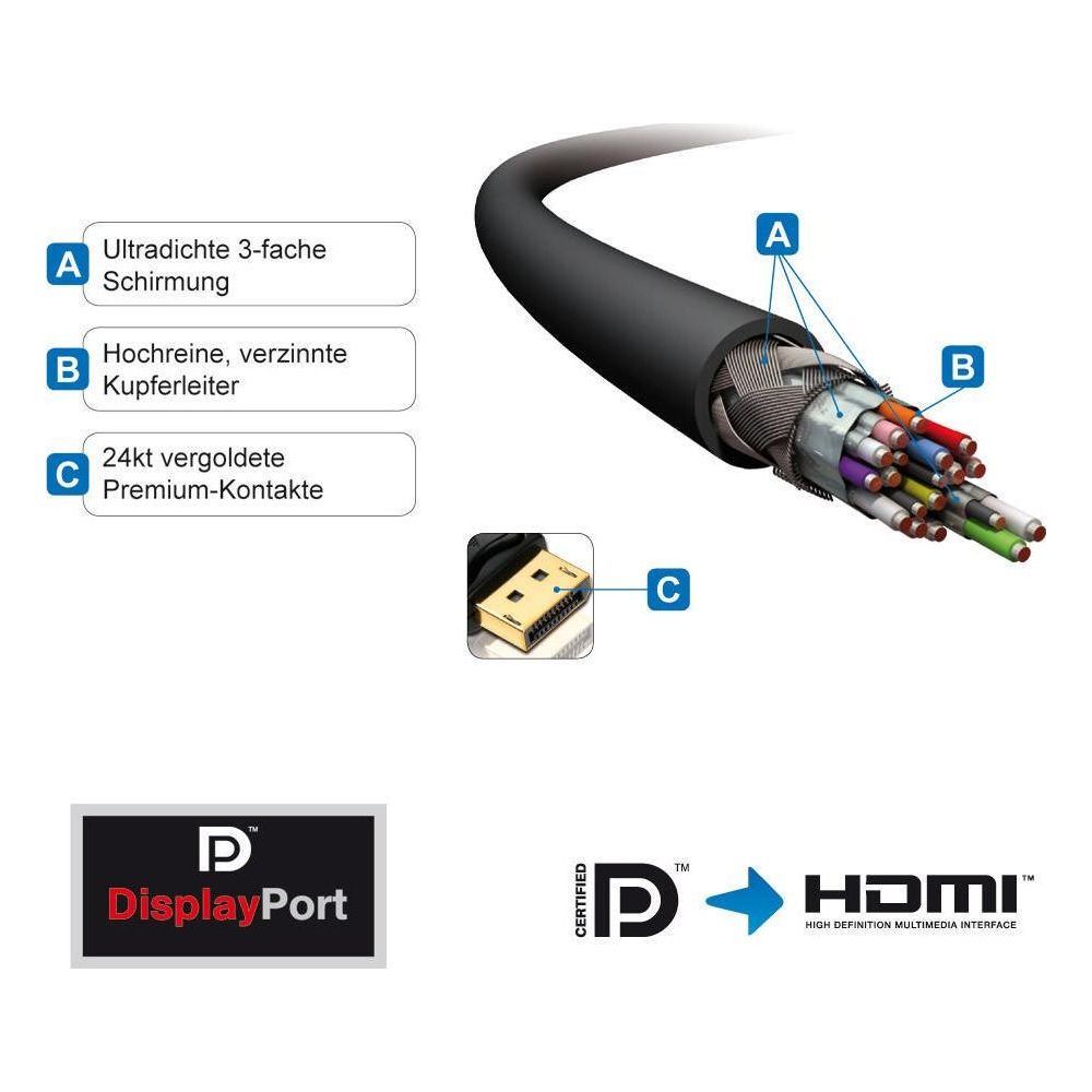 Kabelquerschnitt mit Details: Abschirmung, Kupferleiter und vergoldete Kontakte. Logos: DisplayPort, HDMI.