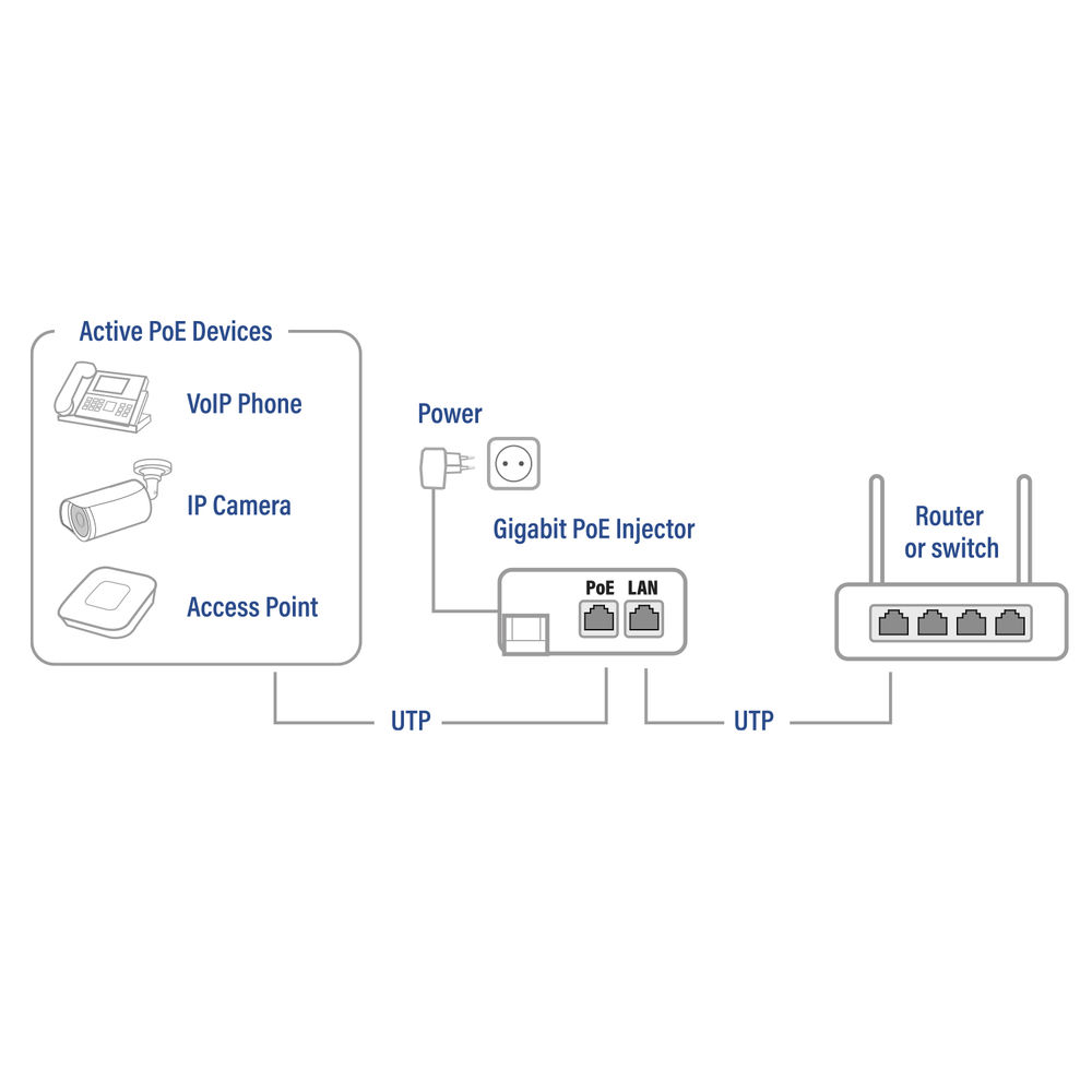 Il diagramma mostra telefono VoIP, telecamera IP, access point, alimentatore, iniettore PoE, router/switch.