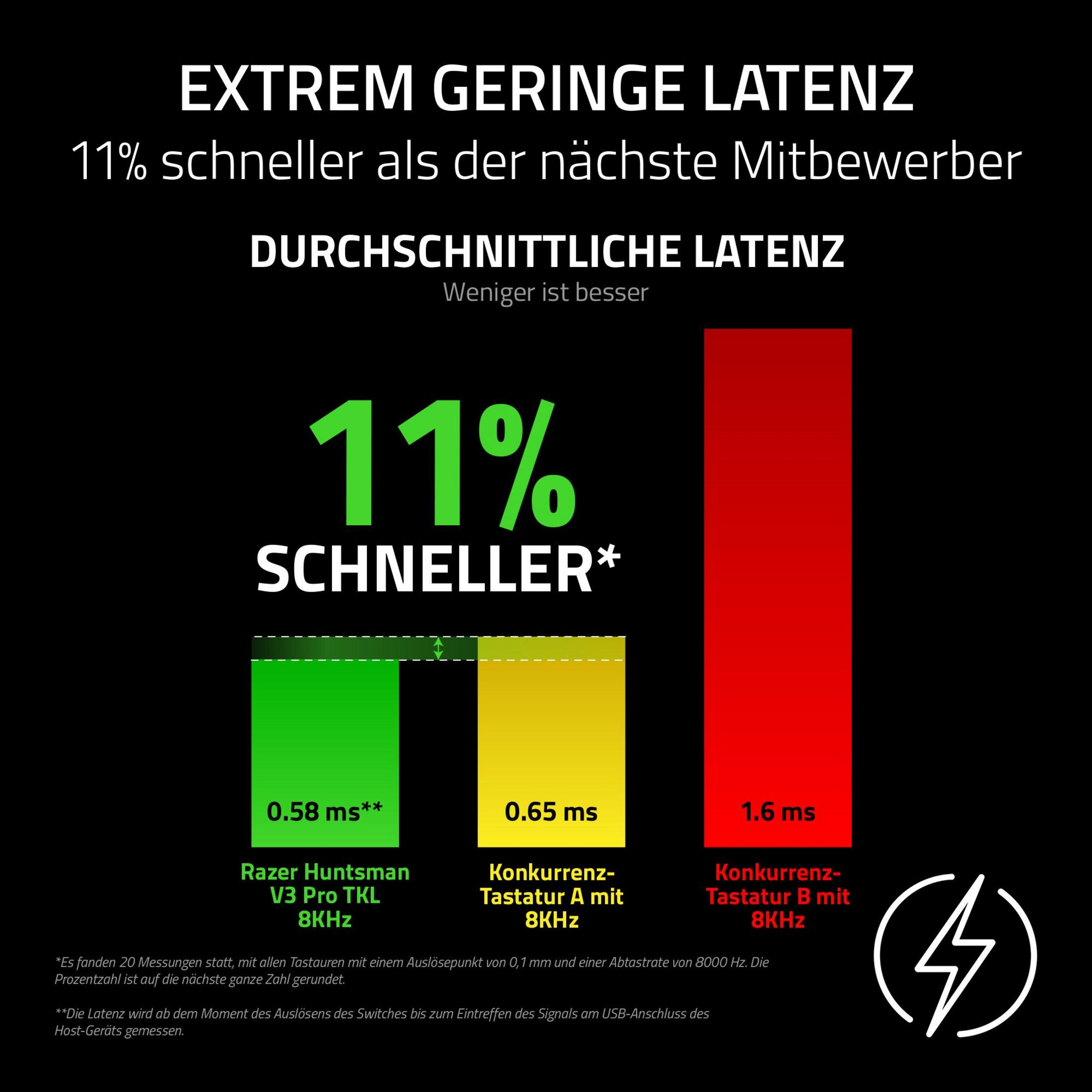 Grafico di latenza: 0,58 ms per Razer, 0,65 ms per Tastiera A, 1,6 ms per Tastiera B.