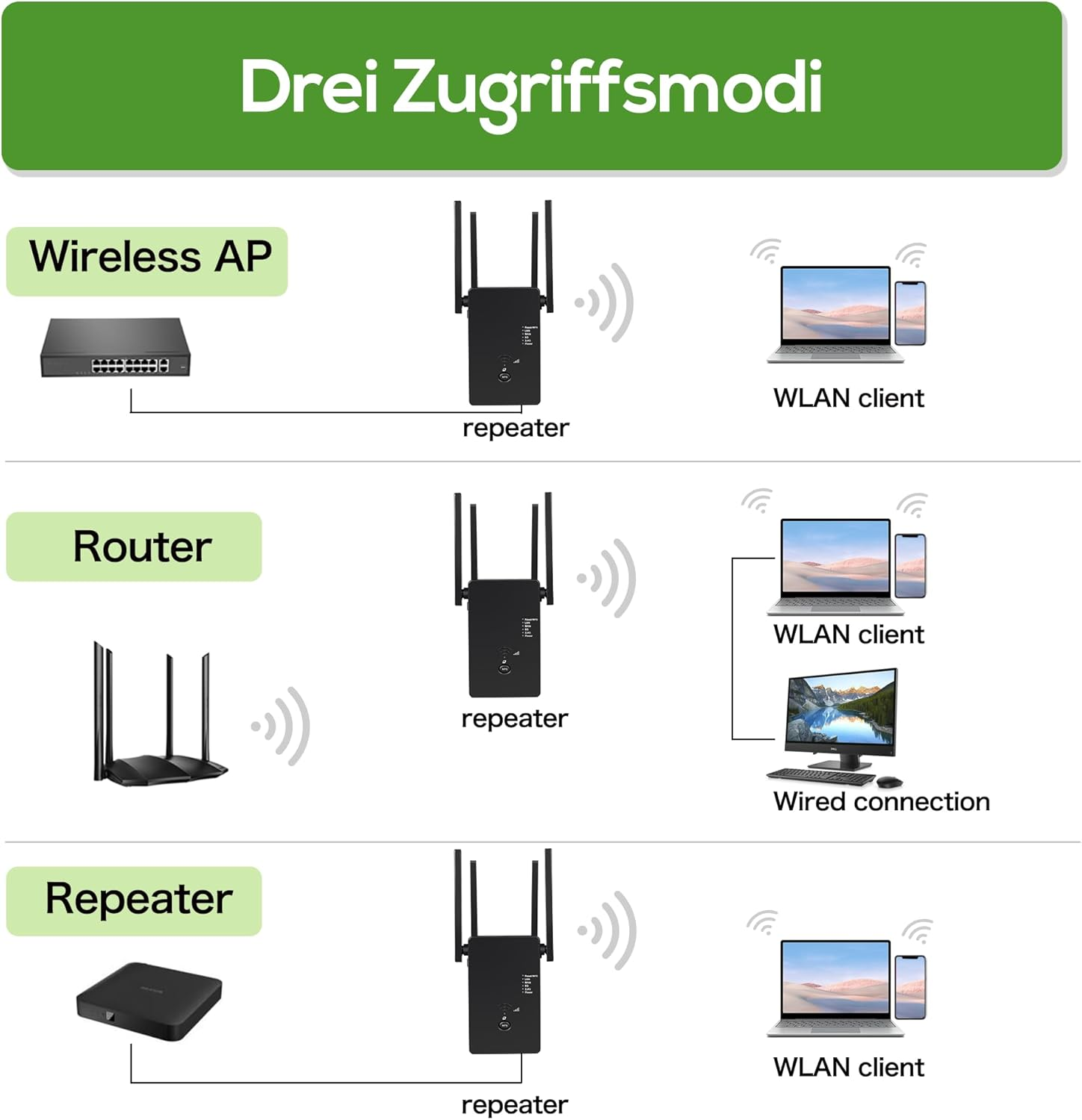 Drei Modi: Wireless AP, Router, Repeater mit Geräten.