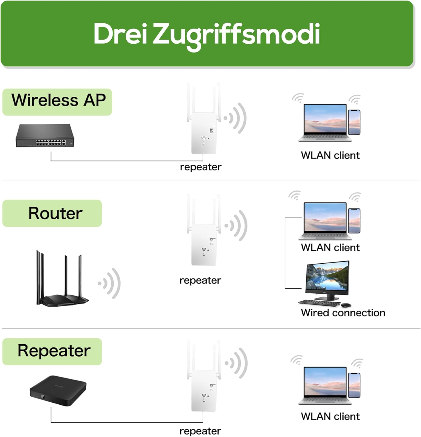 Drei Modi: Wireless AP, Router, Repeater mit Clients.
