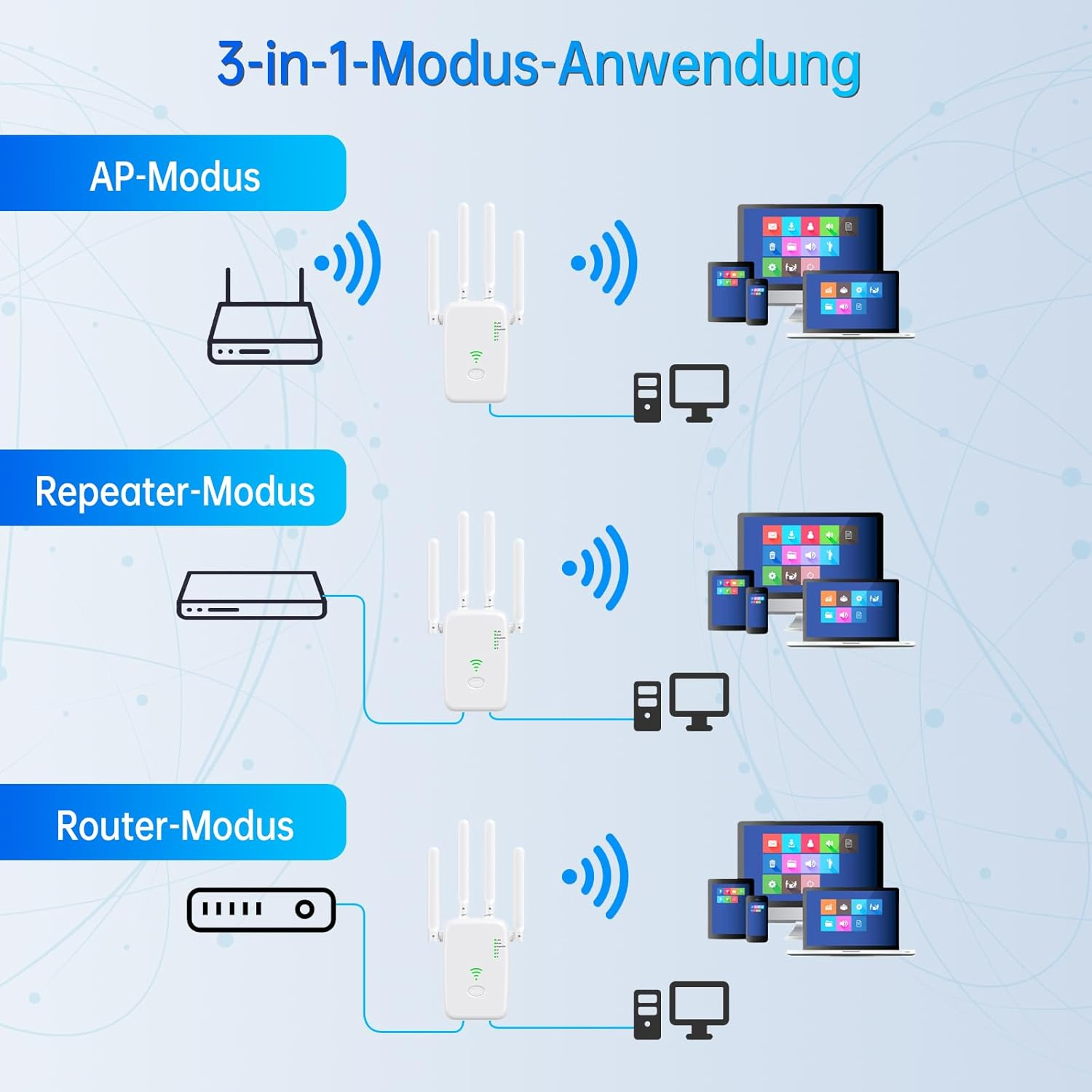 3-in-1-Modus: AP, Repeater, Router-Anwendung mit Geräten.