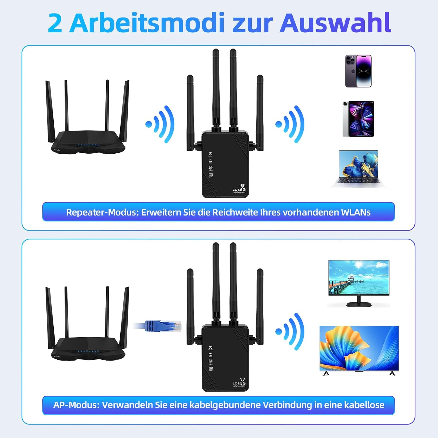 Zwei Router-Modi: Repeater und AP, mit Geräten wie Handy, Tablet, Laptop.
