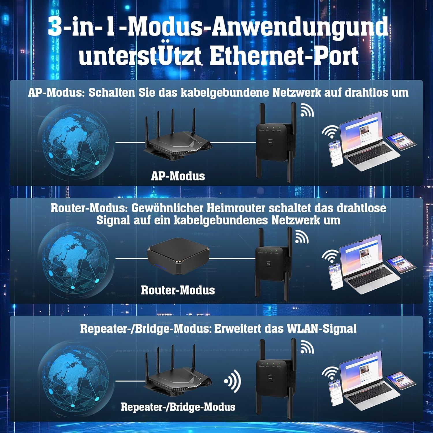 3-in-1 Modus Anwendung: AP, Router, Repeater Modi mit Geräten.