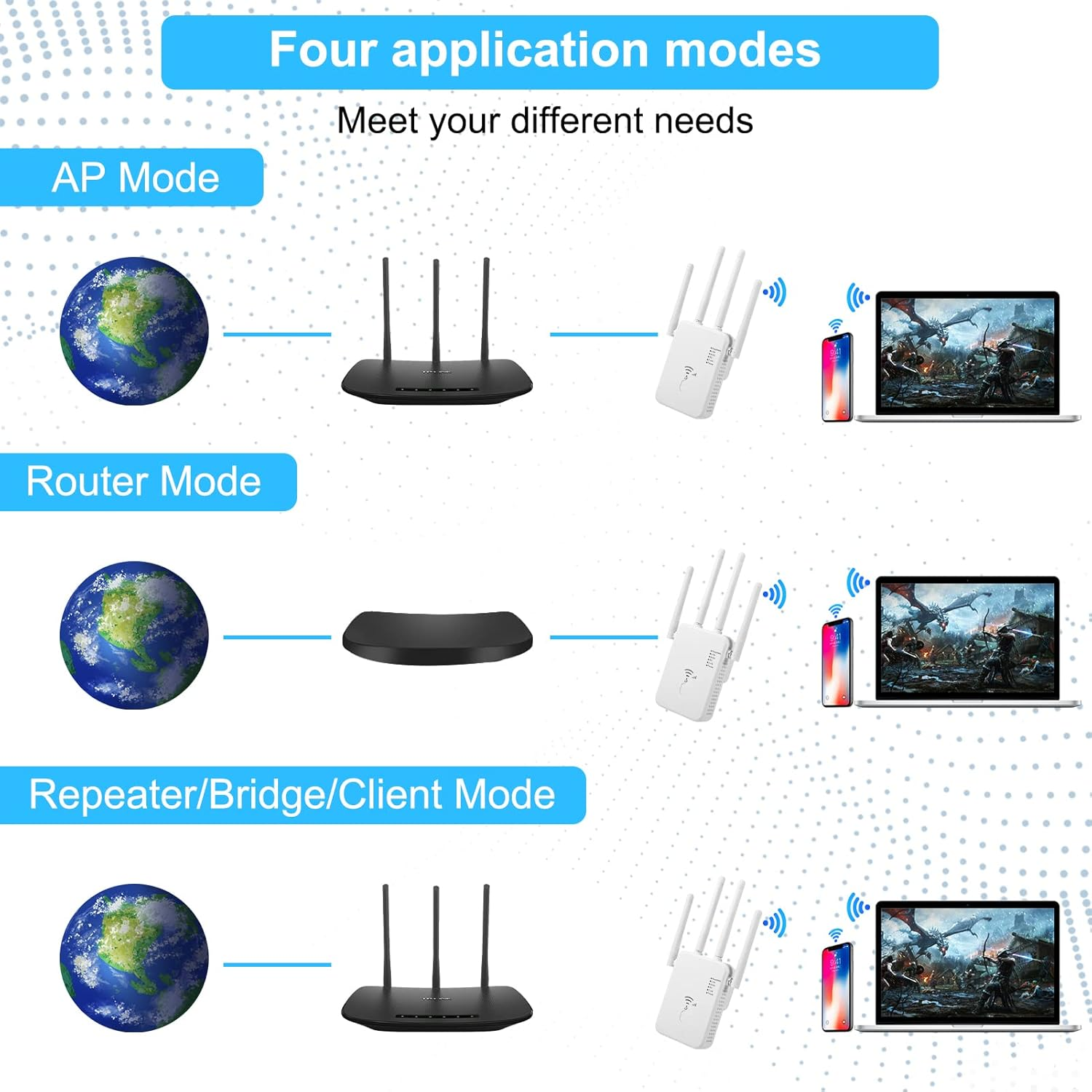 Diagramm zeigt 3 Netzwerkmodi: AP, Router, Repeater/Bridge/Client. Jedes zeigt Erde, Router, Extender, Telefon, Laptop.