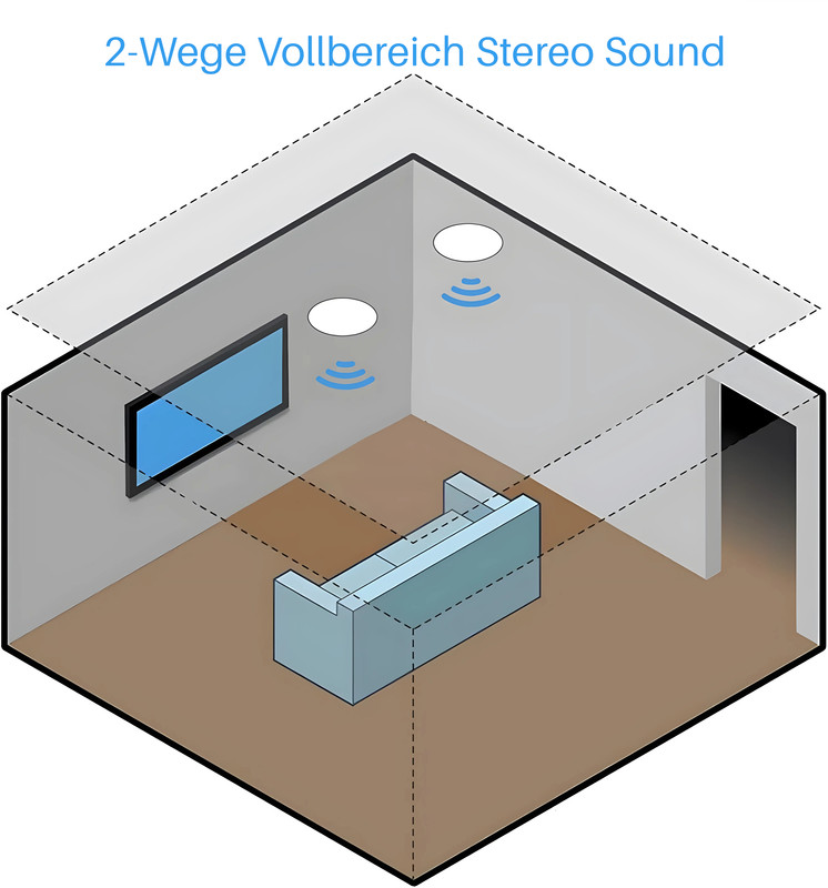 Isometrische Ansicht eines Raumes mit Fernseher, Sofa und zwei Deckenlautsprechern, die Schallwellen aussenden.