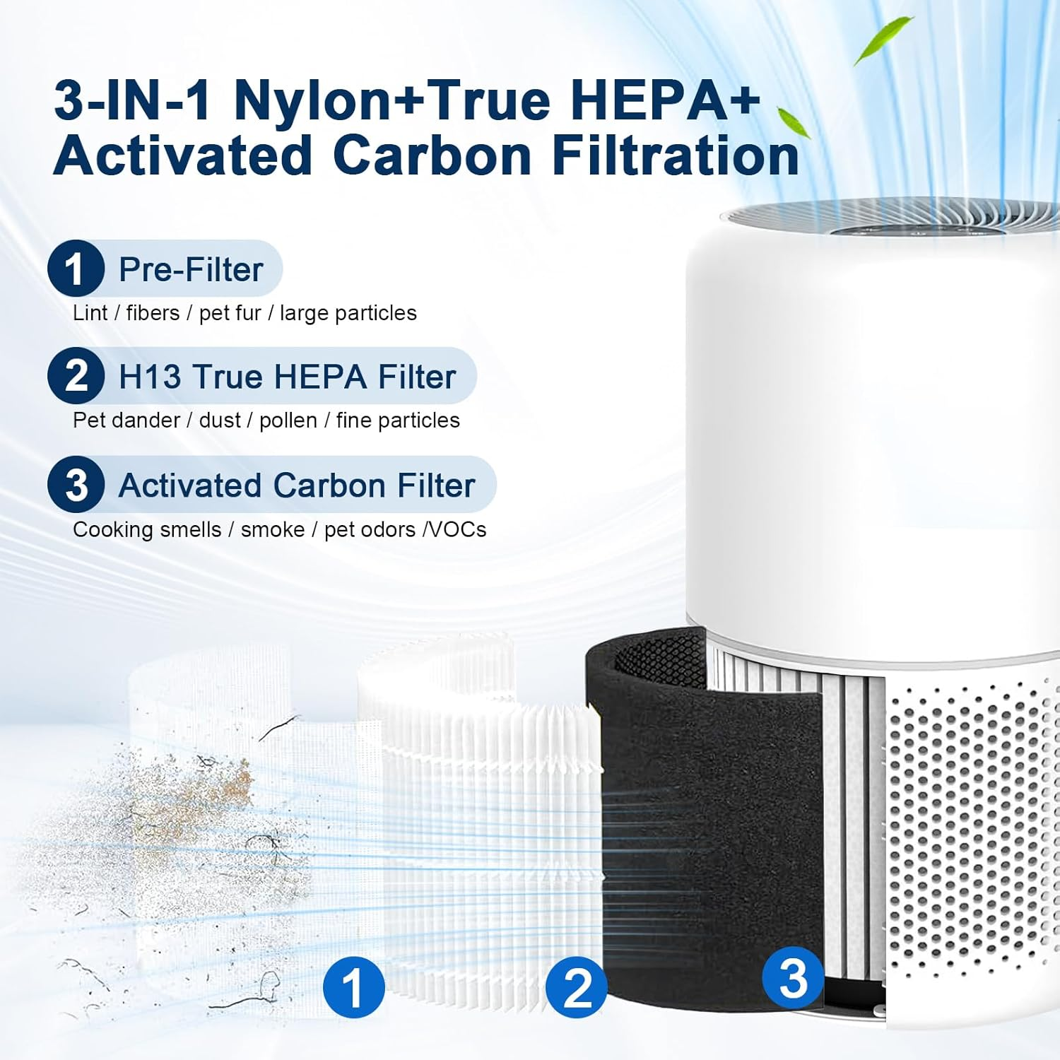 Ein Luftreiniger mit 3-in-1-Filtration: Vorfilter, HEPA-Filter und Aktivkohlefilter.