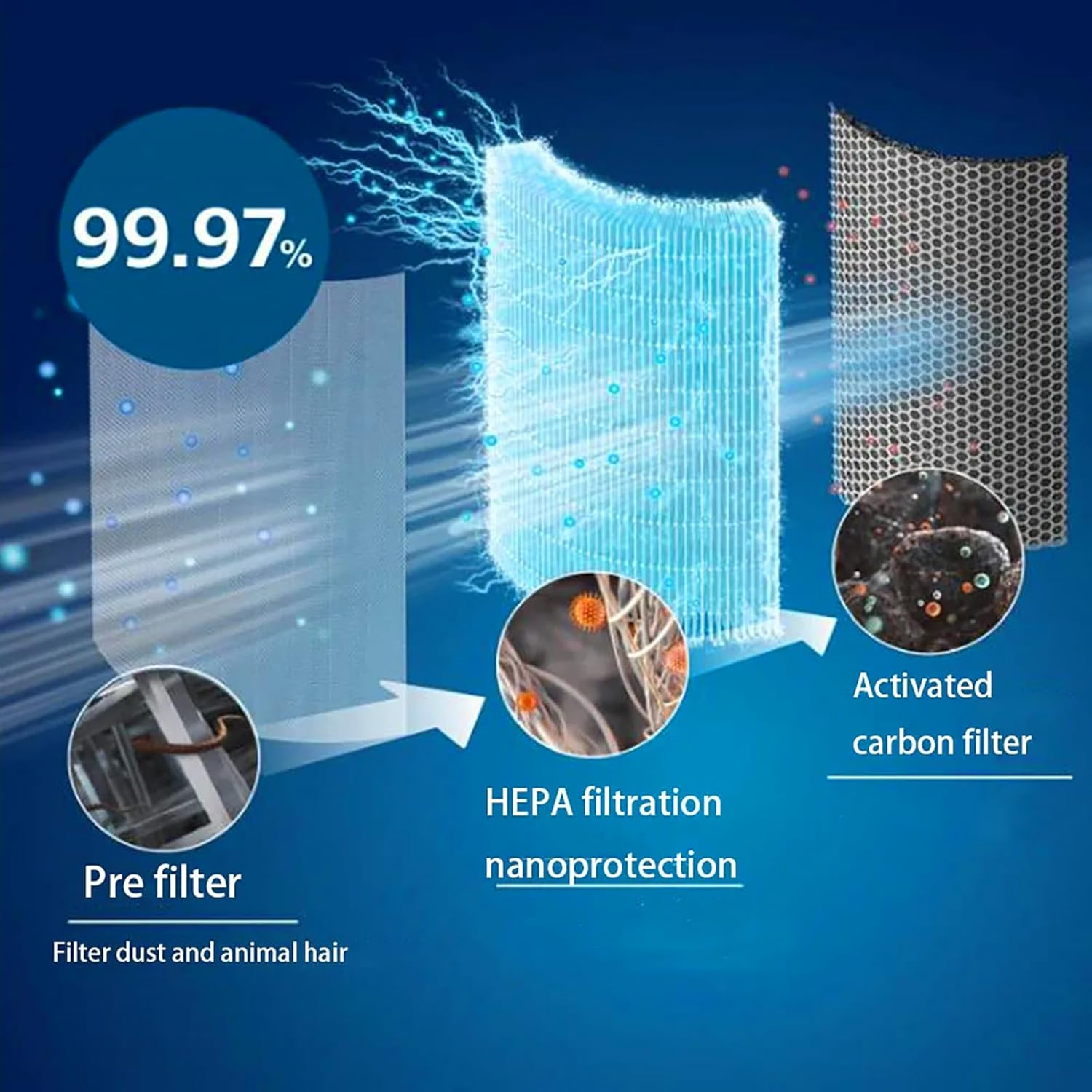 Luftfilter-Diagramm zeigt Vorfilter, HEPA-Filtration und Aktivkohlefilter.