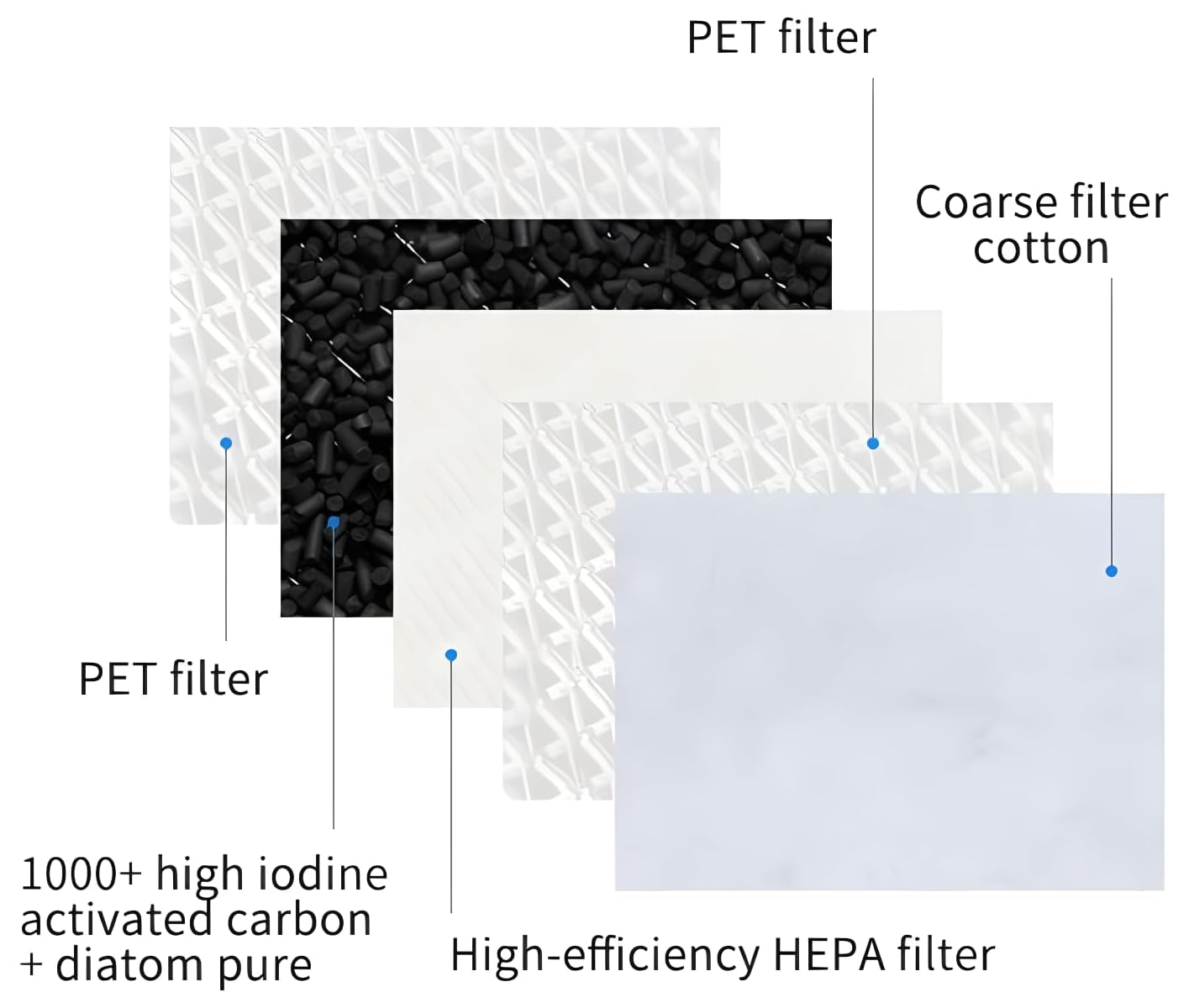 Mehrschichtiger Luftfilter mit PET-, Aktivkohle- und HEPA-Filterlagen.