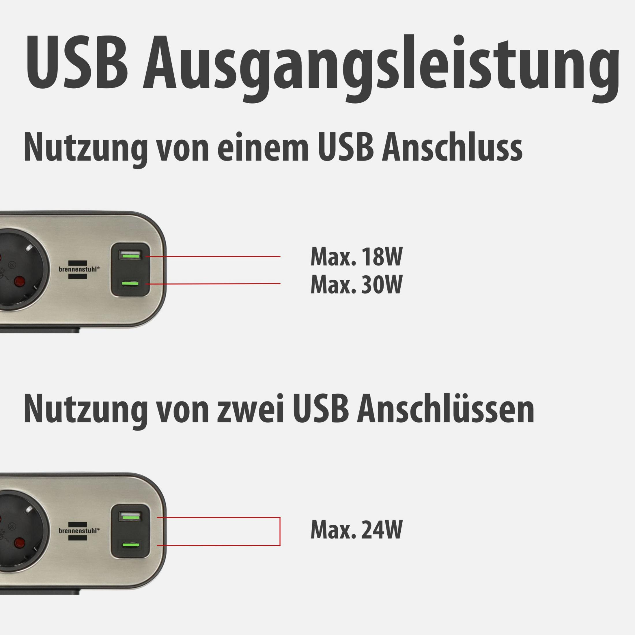 Listwa zasilająca z portami USB: 1xUSB=Max. 18W/30W; 2xUSB=Max. 24W.