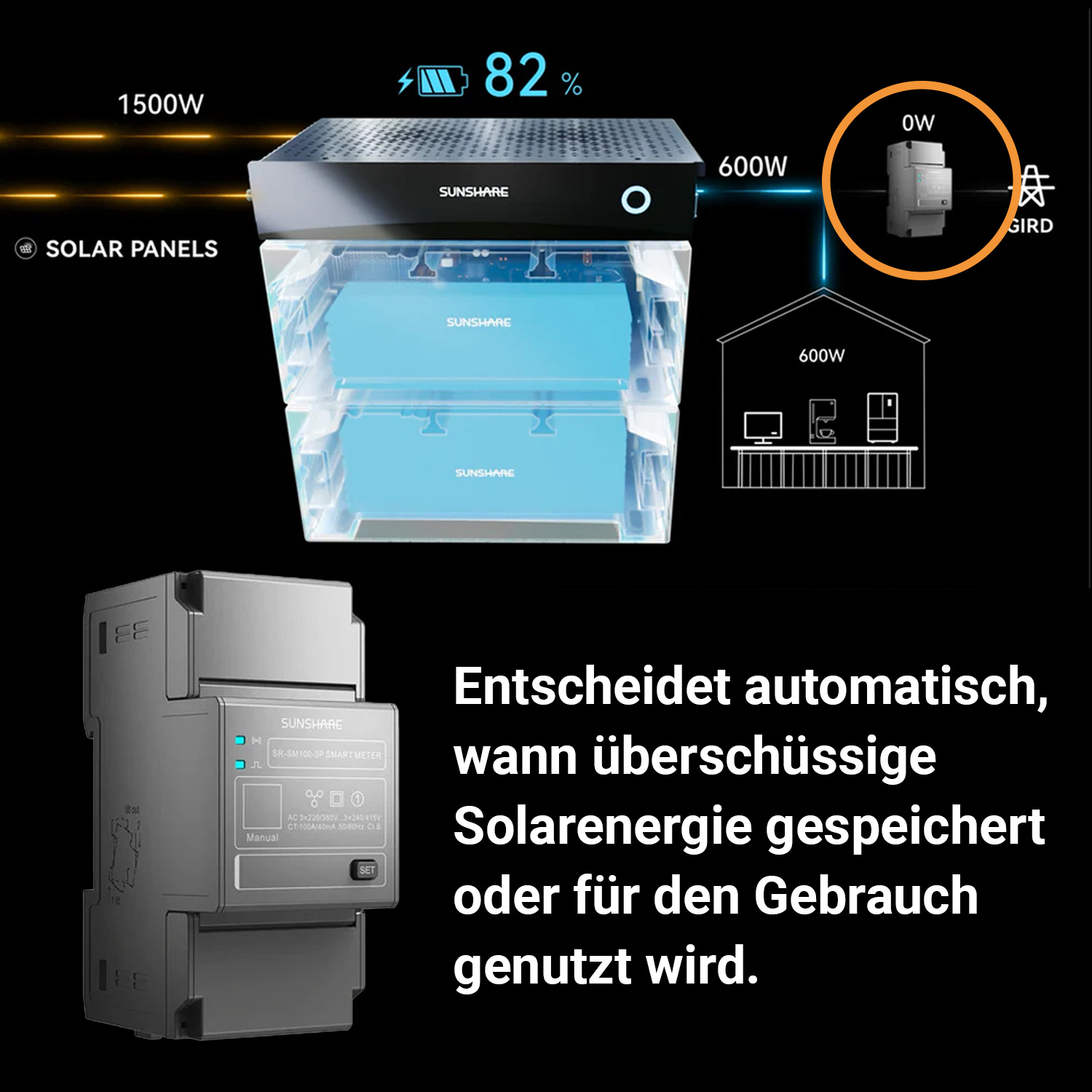 Schema zeigt Solaranlage: Panels, Speicher, Smart Meter, Hausverbrauch.