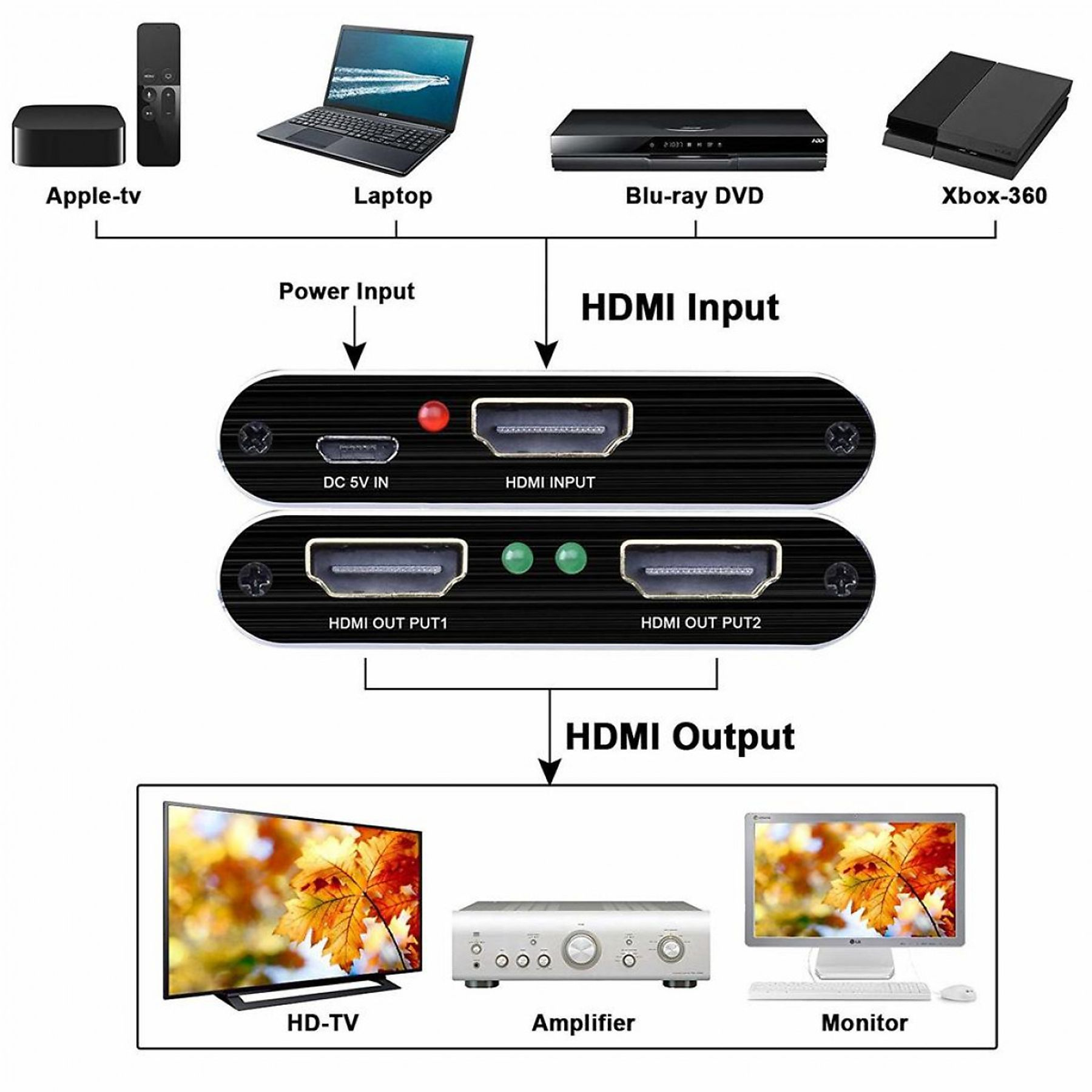 Diagramm zeigt HDMI-Splitter: Eingänge von Apple TV, Laptop, Blu-ray, Xbox; Ausgänge zu TV, Verstärker, Monitor.