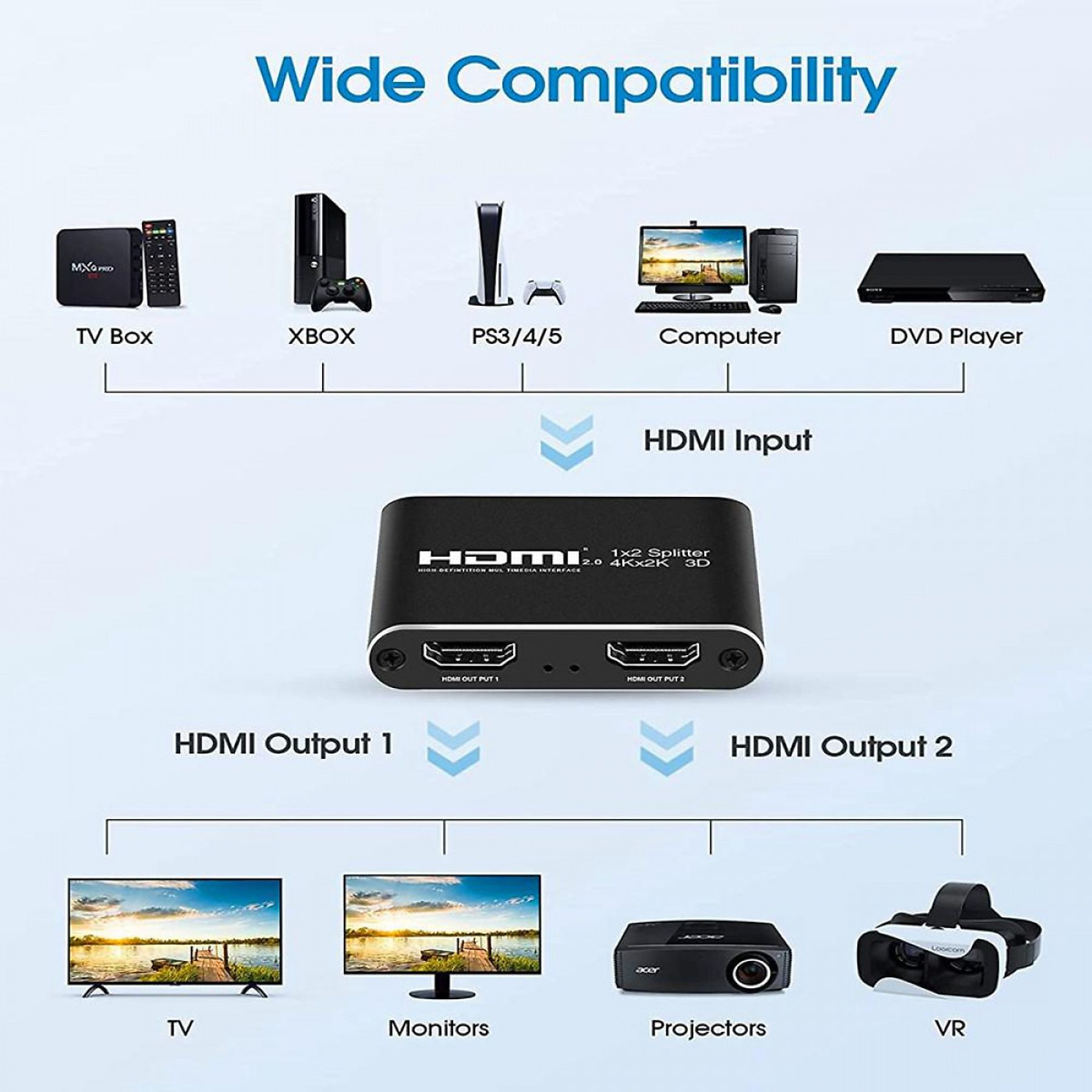 Ein HDMI-Splitter mit Anschlüssen für TV-Box, Xbox, PS, Computer und DVD-Player.