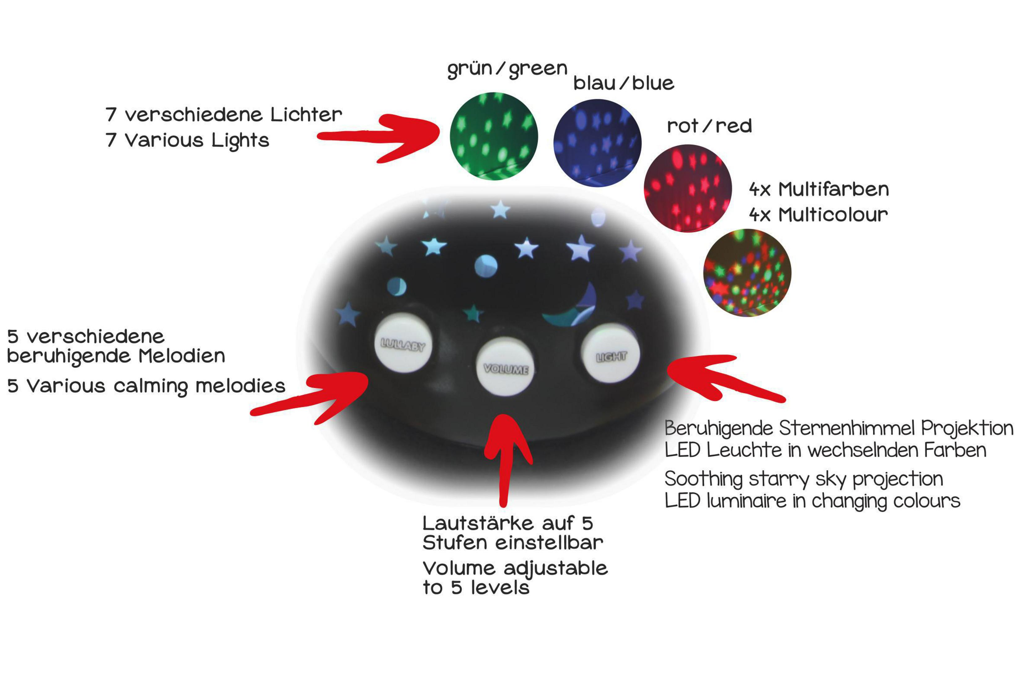 Ein Nachtlicht mit Sternenhimmelprojektion, 7 Lichtern, 5 Melodien und Lautstärkeregelung.