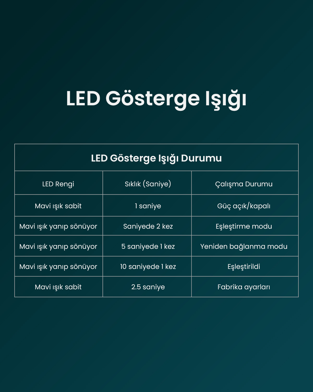Tablo: LED gösterge ışığı durumu. Mavi ışık: Sabit, 1s; Yanıp sönüyor, 2x/sn; Yanıp sönüyor, 1x/5sn; Yanıp sönüyor, 1x/10sn; Sabit, 2.5sn.