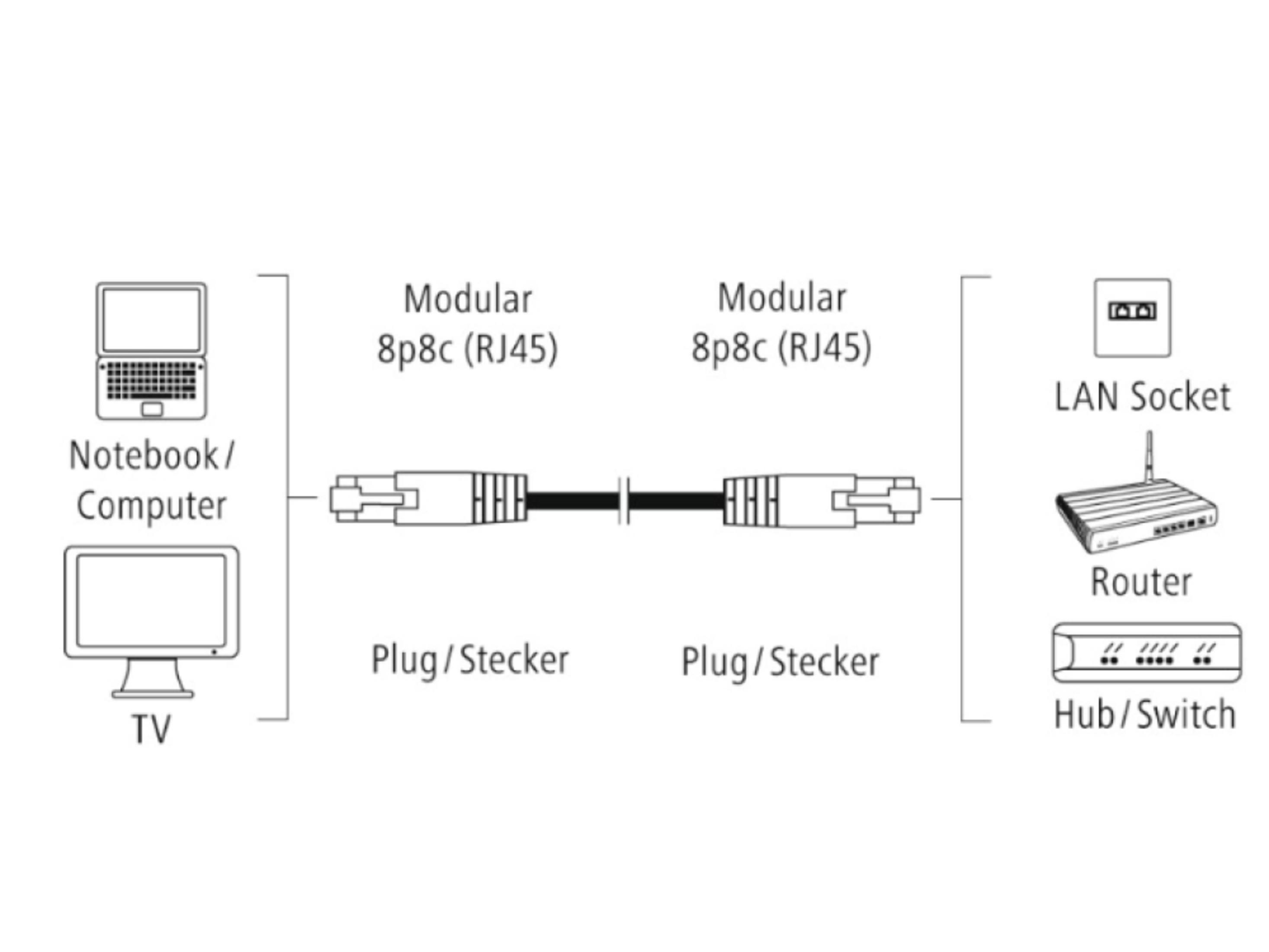 Diagrama muestra ordenador, TV y router conectados por cables RJ45.