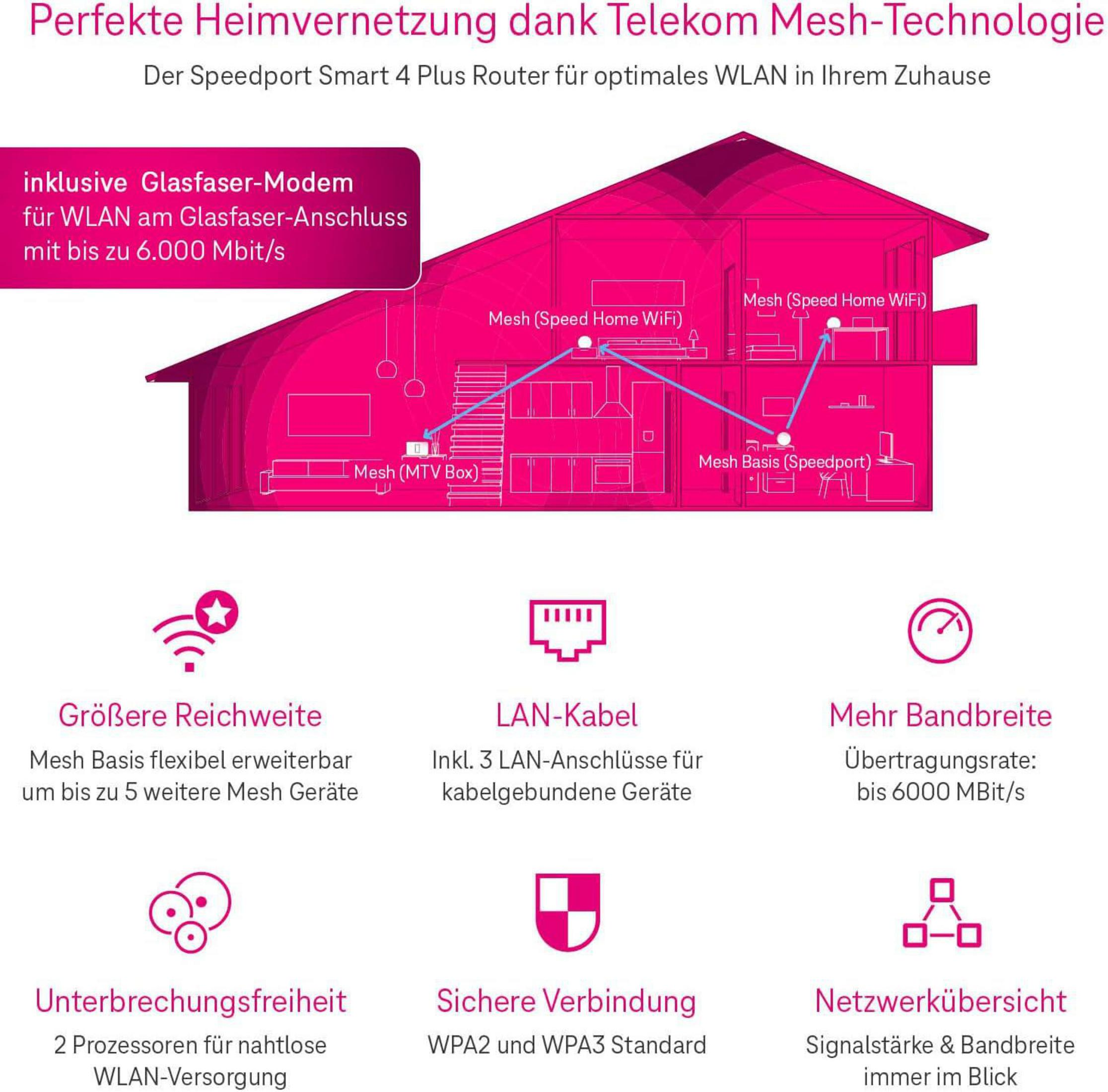 Infografica sulla tecnologia Mesh Telekom con router Speedport, copertura, LAN, larghezza di banda e sicurezza.