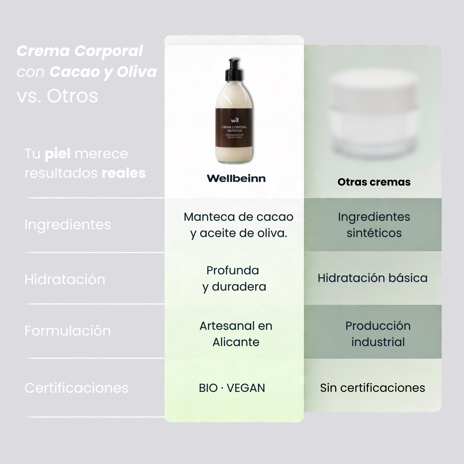Crema corporal con cacao y oliva vs. otras cremas.
