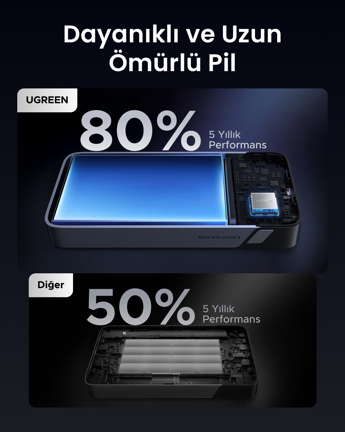 Dwie baterie UGREEN: 80% i 50% wydajności z 5-letnią gwarancją.