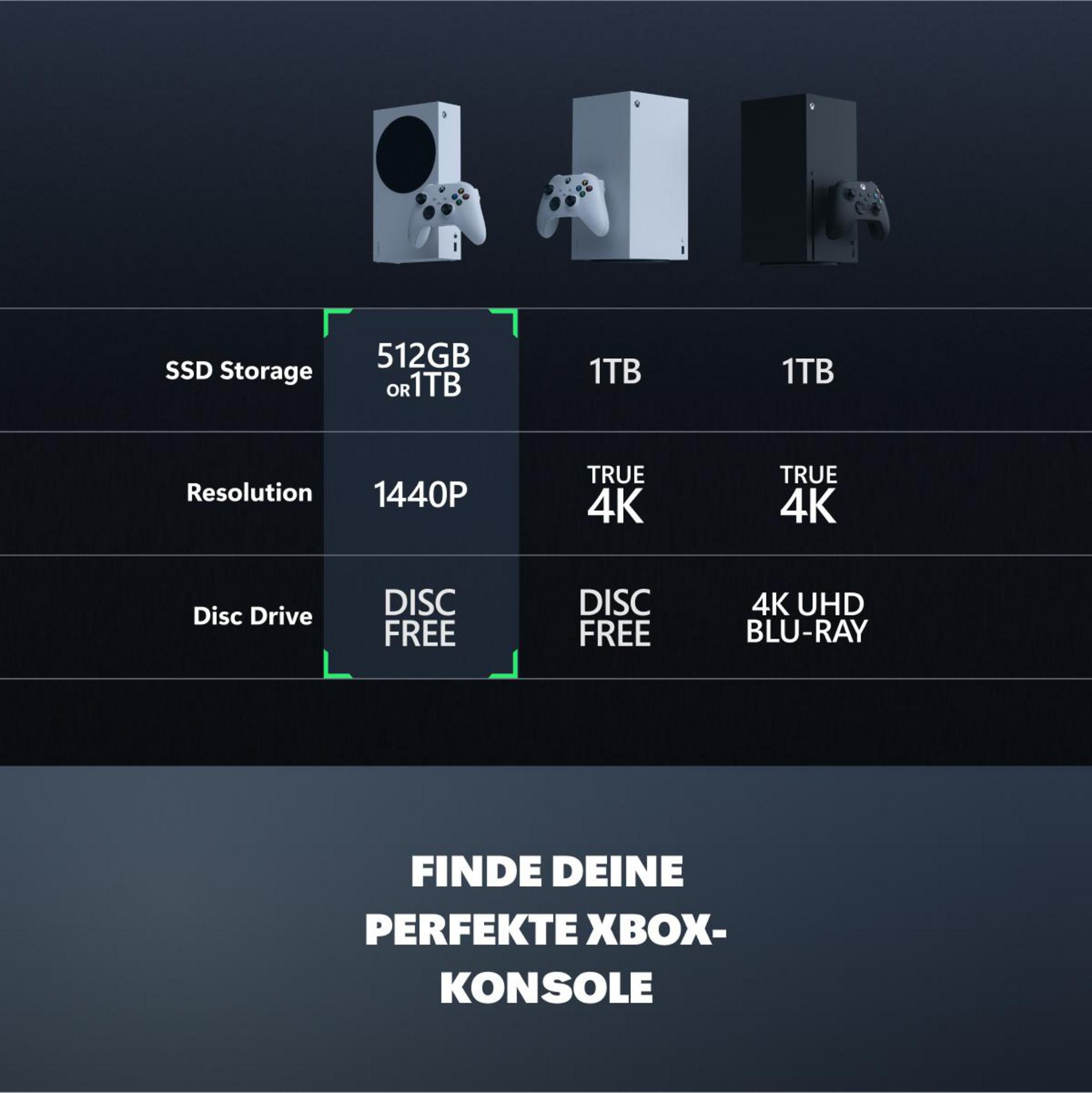 Confronto console Xbox: SSD, risoluzione e lettore disco.