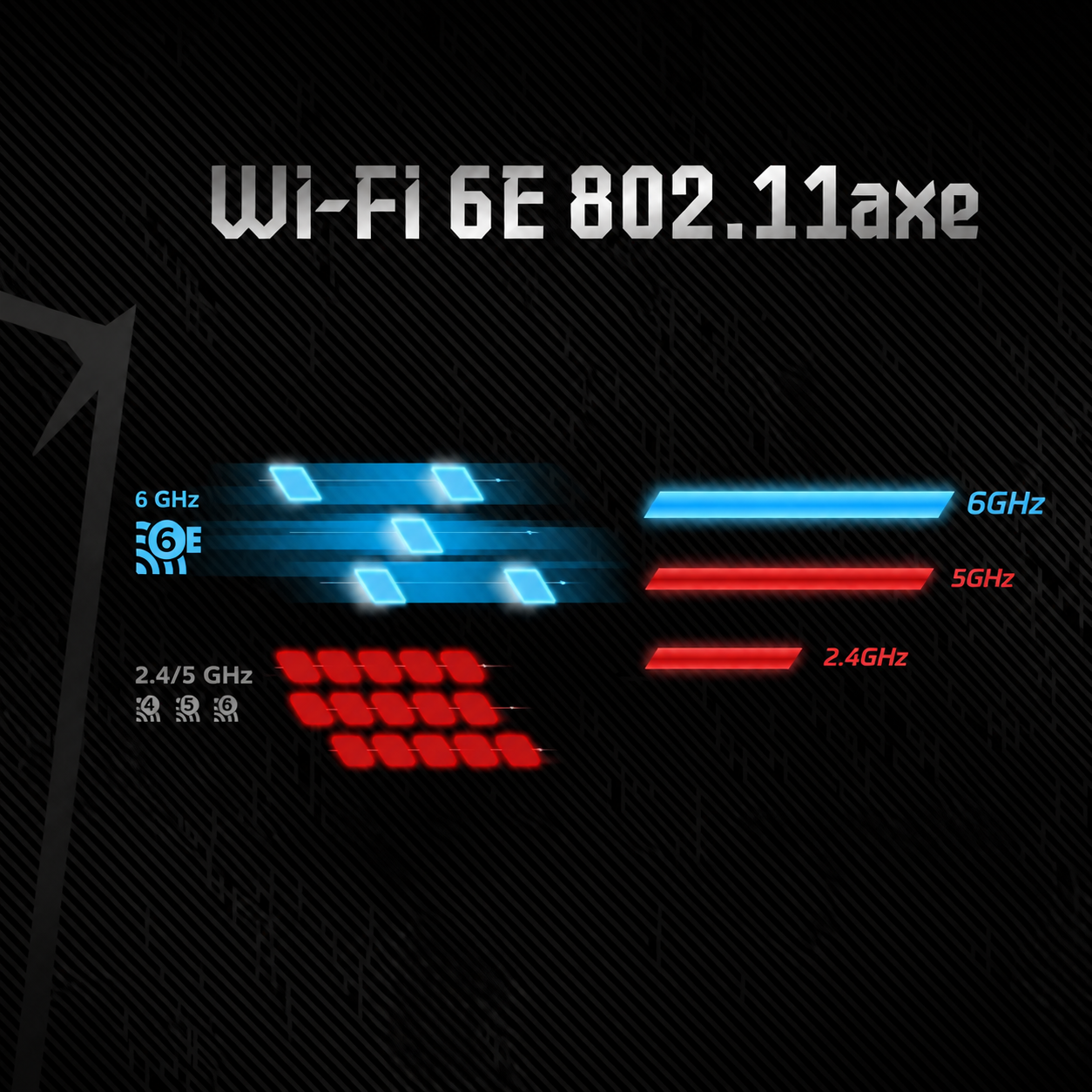 Grafik zeigt Wi-Fi 6E 802.11axe mit Frequenzen von 2,4, 5 und 6 GHz.