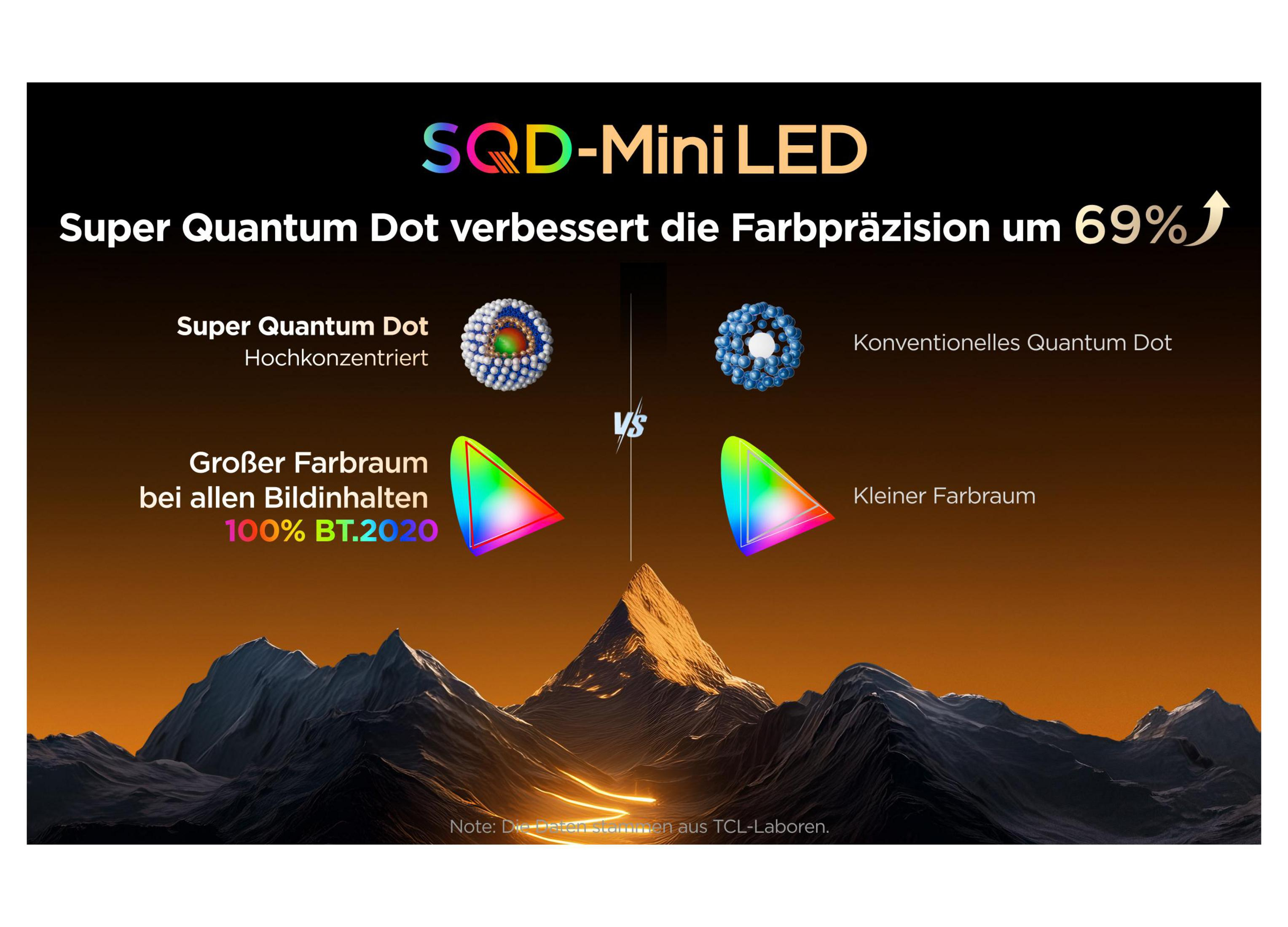 Confronto tra Super Quantum Dot e Quantum Dot convenzionale, con gamut di colori.