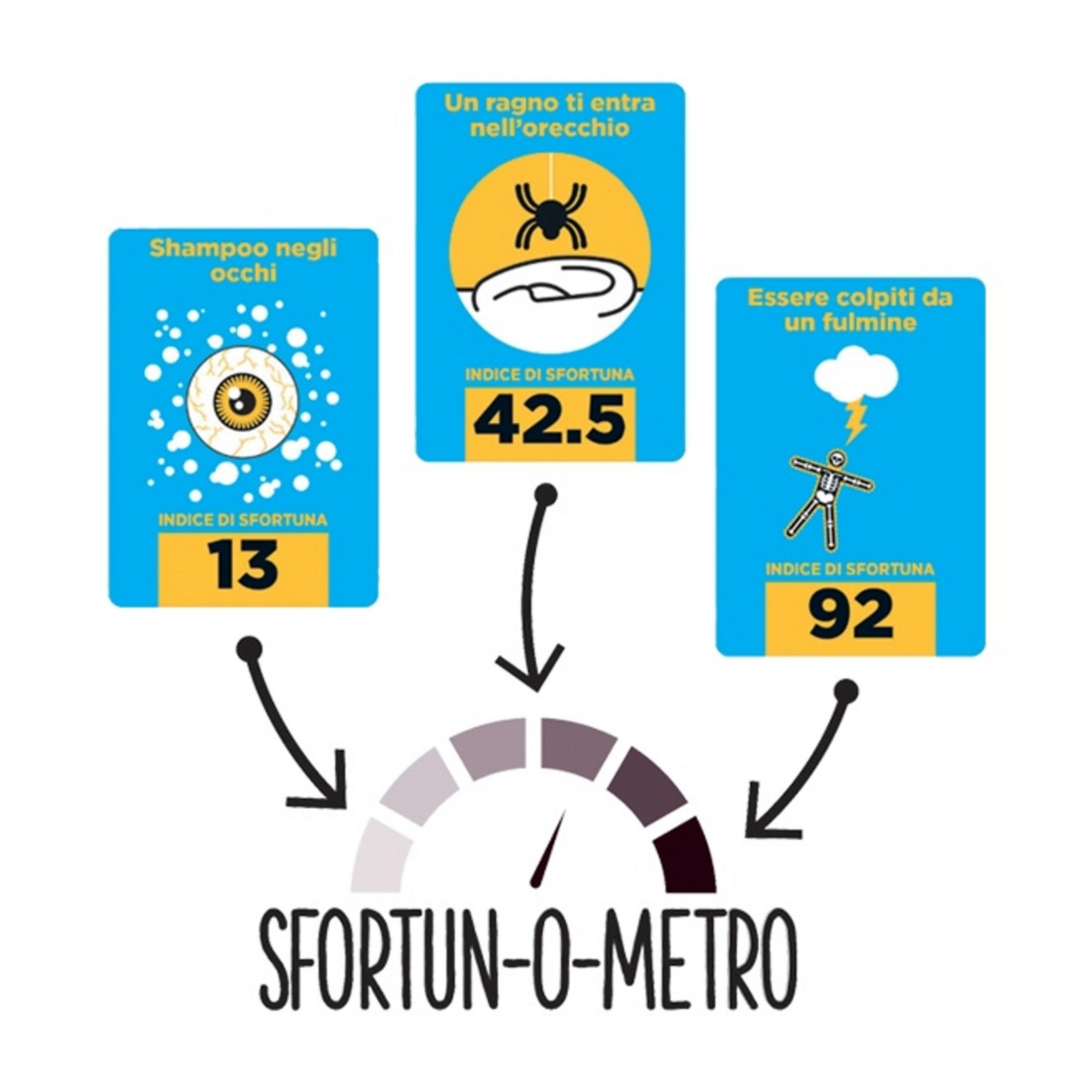 Diagramma con tre carte: shampoo negli occhi (13), ragno nell'orecchio (42,5), colpito da fulmine (92).