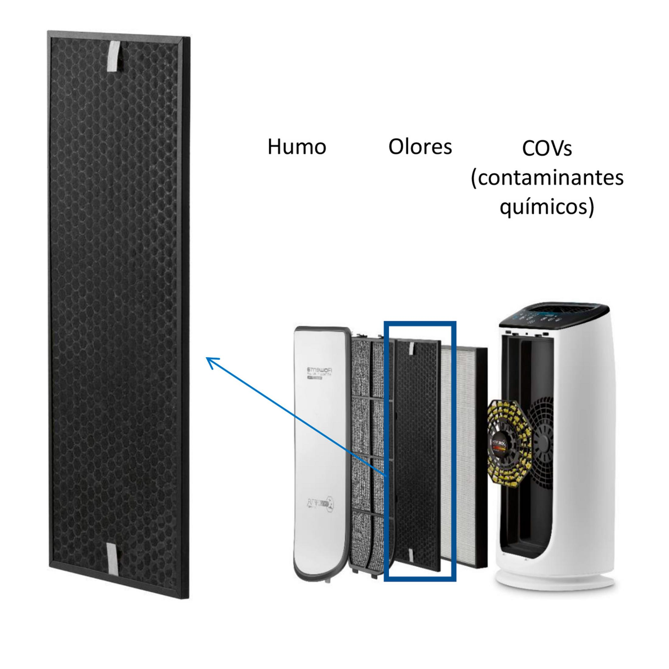 Filtri purificatore d'aria mostrati: grande filtro a carbone, più strati e componenti interni.