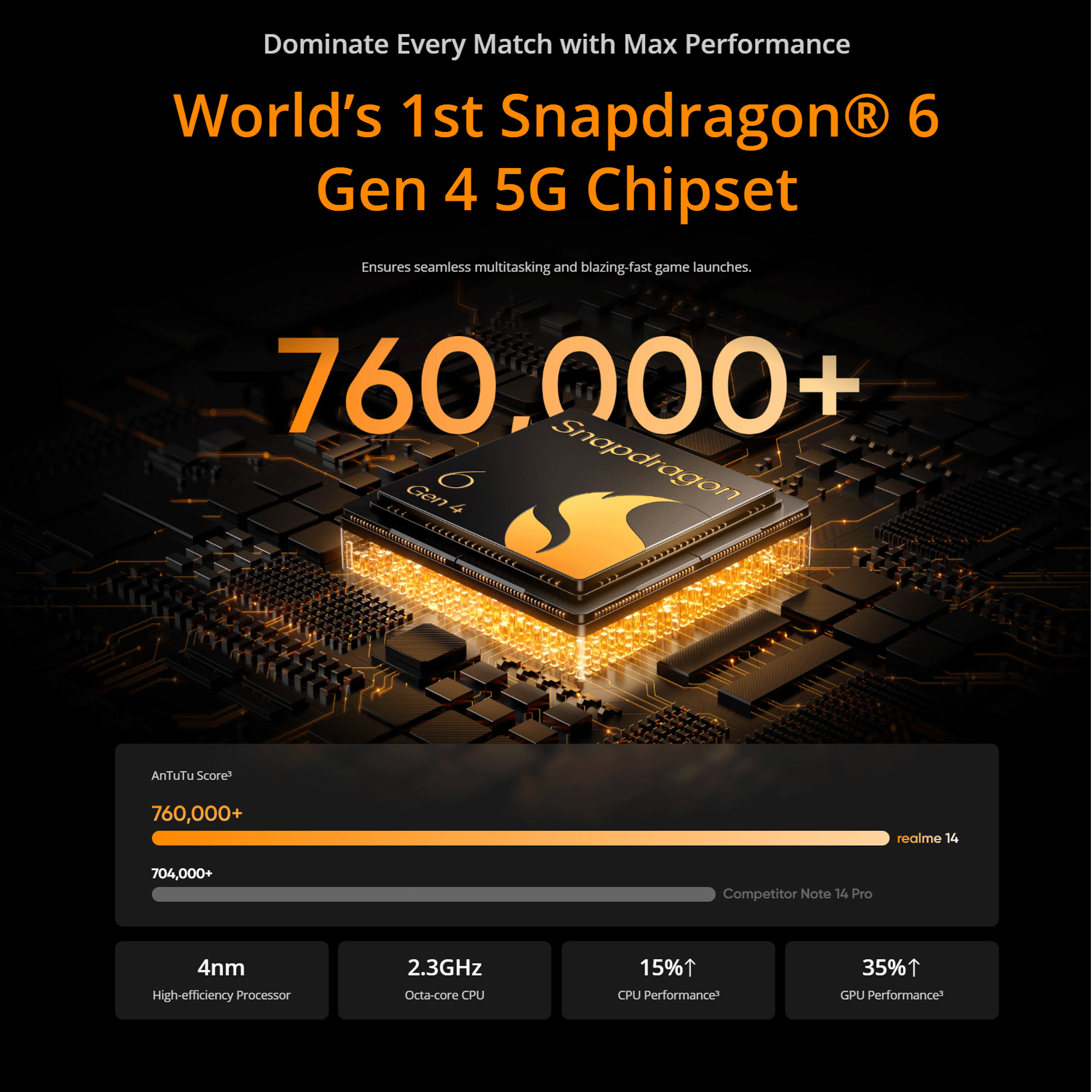 Chip Snapdragon 6 Gen 4 con punteggio AnTuTu 760.000+, CPU 4nm, 2.3GHz.
