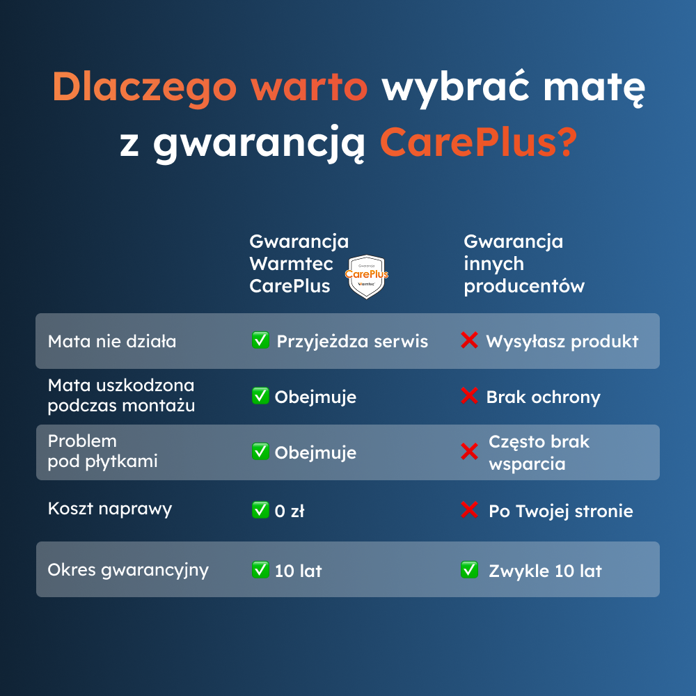 Tabela porównawcza: Gwarancja CarePlus vs. inni producenci.