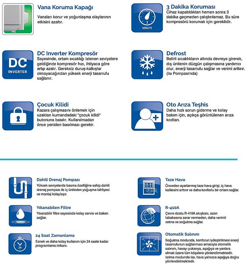 Klima fonksiyonları infografiği: 3 Dakika Koruma, DC Inverter, Buz Çözme, Çocuk Kilidi, Otomatik Arıza Teşhisi, Drenaj Pompası, Taze Hava, Yıkanabilir Filtre, R-410A, Zamanlama, Otomatik Salınım.
