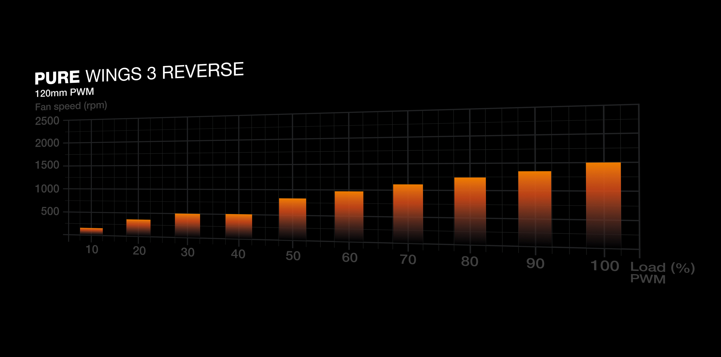 Grafico a barre: velocità ventola (giri/min) vs. carico (%).