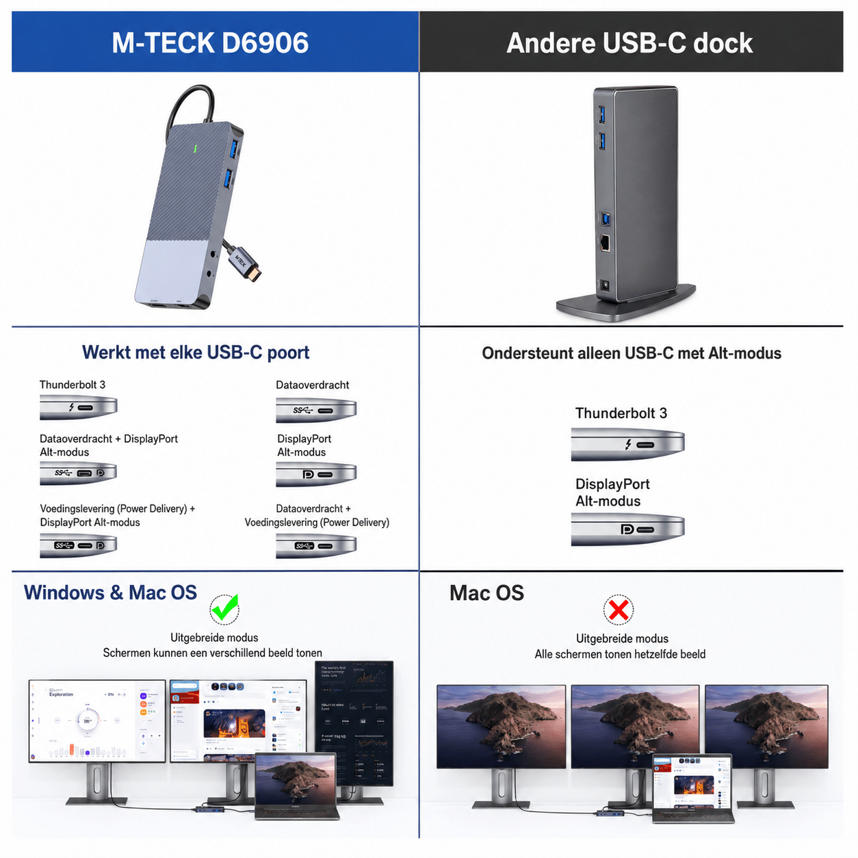 Vergelijking van twee USB-C docks met poortdetails en schermopstellingen.