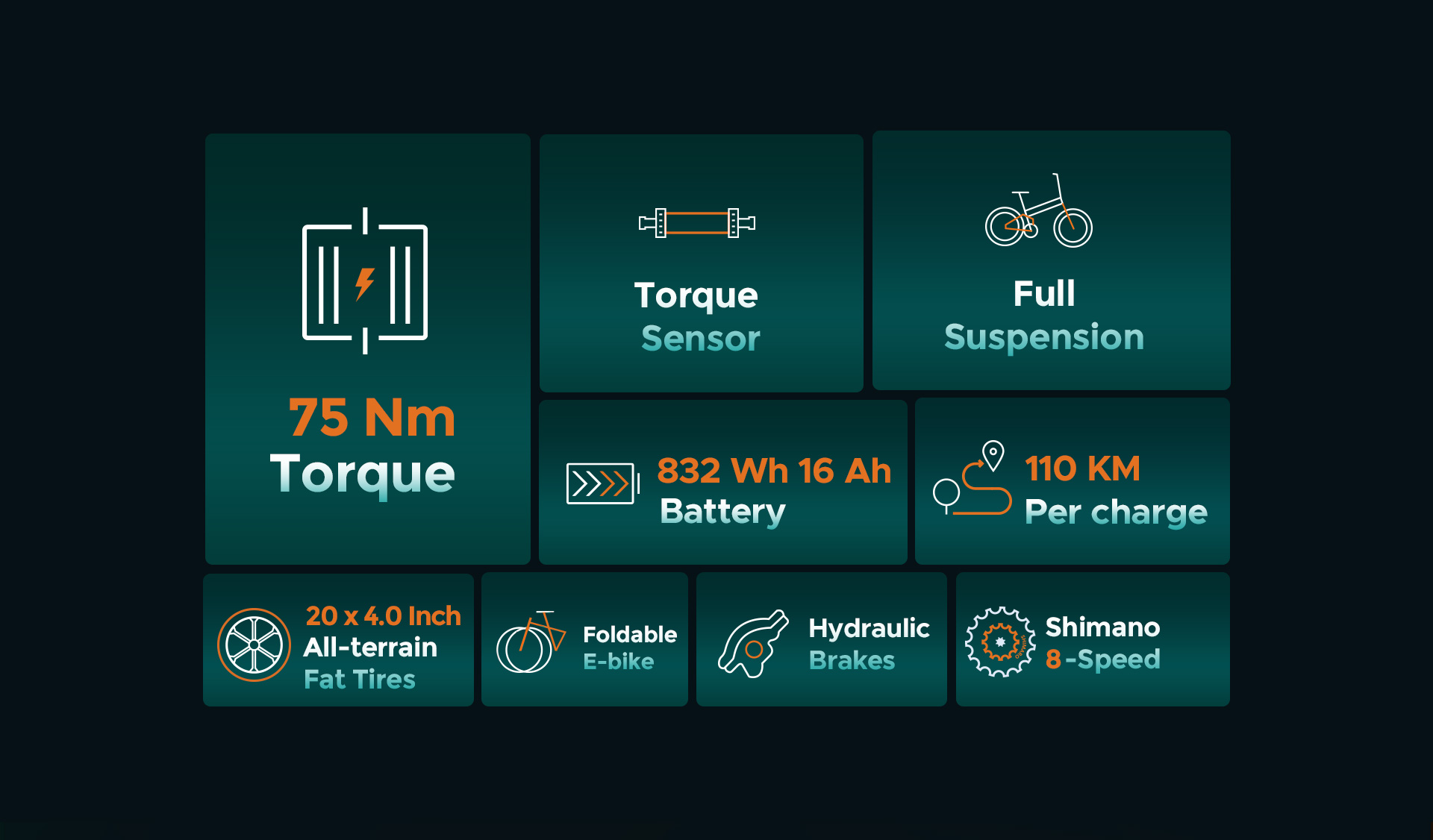 Übersicht über Fahrradspezifikationen: 75 Nm Drehmoment, Drehmomentsensor, volle Federung, 832 Wh Akku, 110 km Reichweite, breite Reifen.
