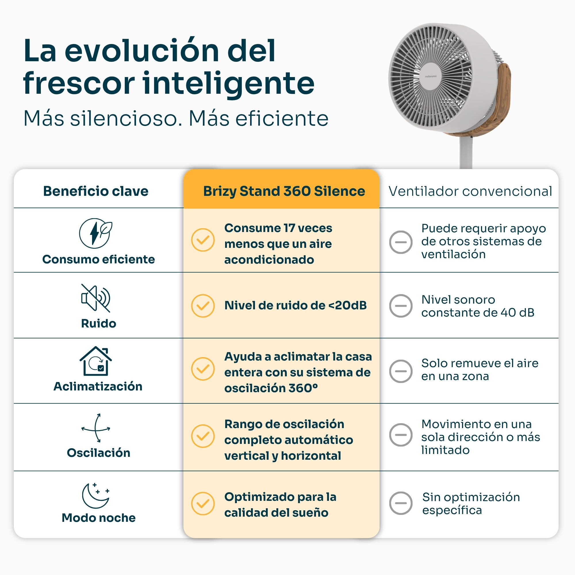 Tabla comparativa de ventiladores: Brizy Stand 360 Silence vs. convencional.