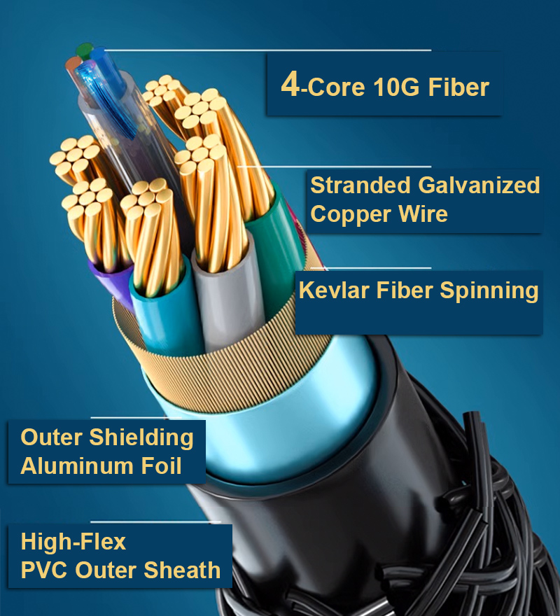 Kabelquerschnitt mit 4-Kern-10G-Faser, Kupferdraht, Kevlar, Folienschirmung und PVC-Ummantelung.