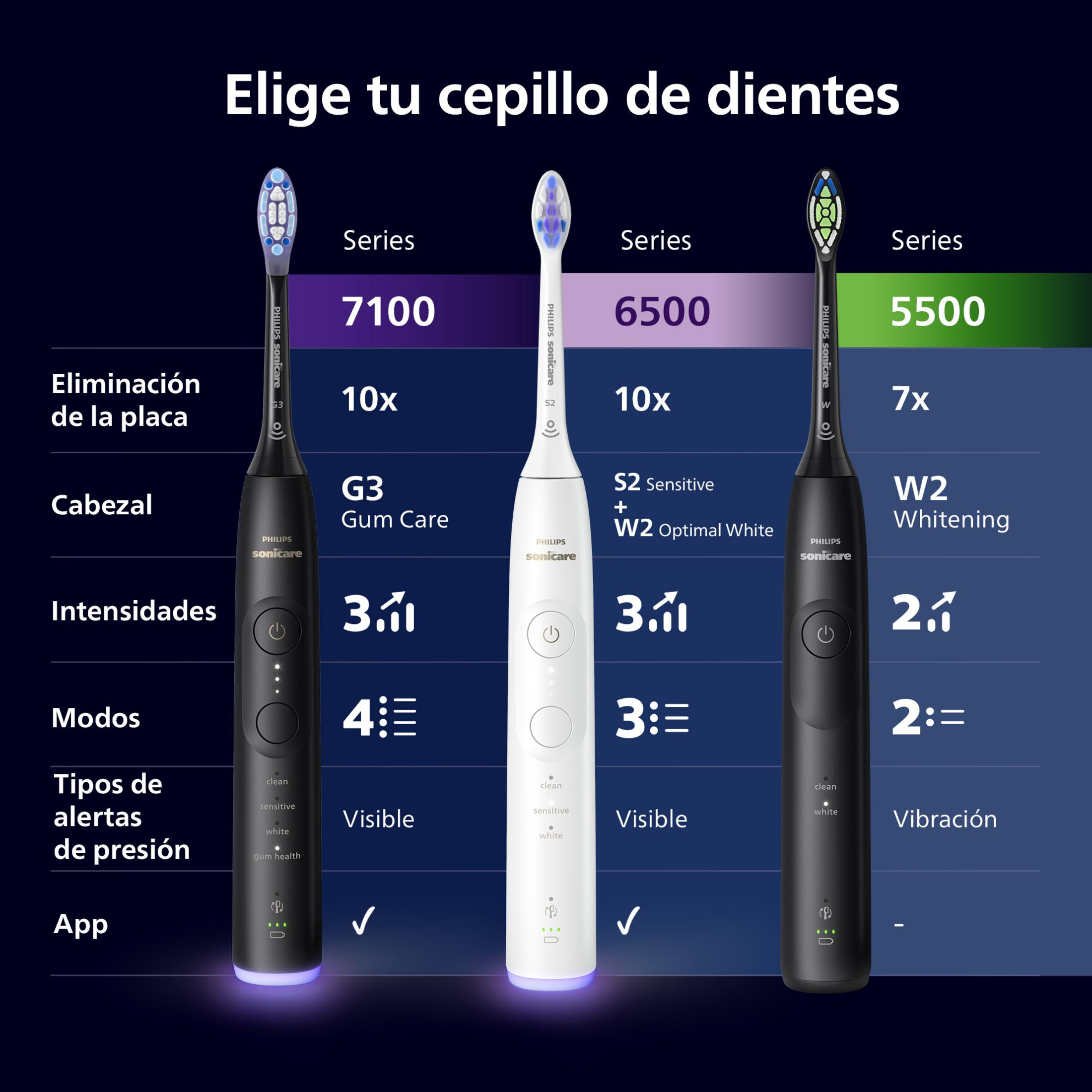 Tres cepillos de dientes Philips Sonicare: Series 7100, 6500 y 5500, con especificaciones.