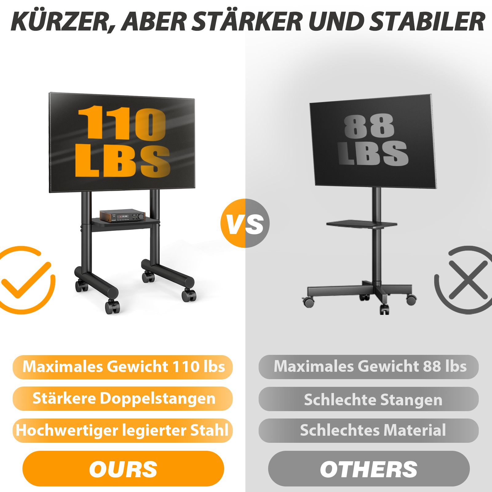 Vergleich von TV-Ständern: Unser 110-Pfund-Ständer ist stärker und stabiler.