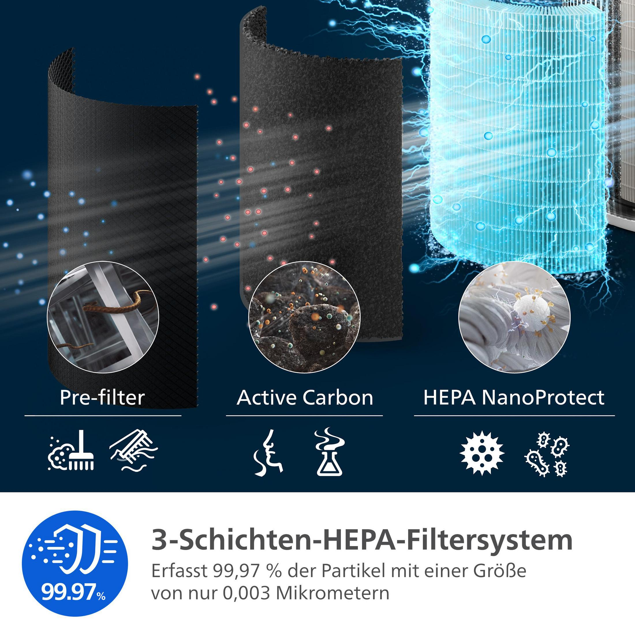 Filter mit Vorfilter, Aktivkohle und HEPA-Nano-Schutz. 99,97% Effizienz.