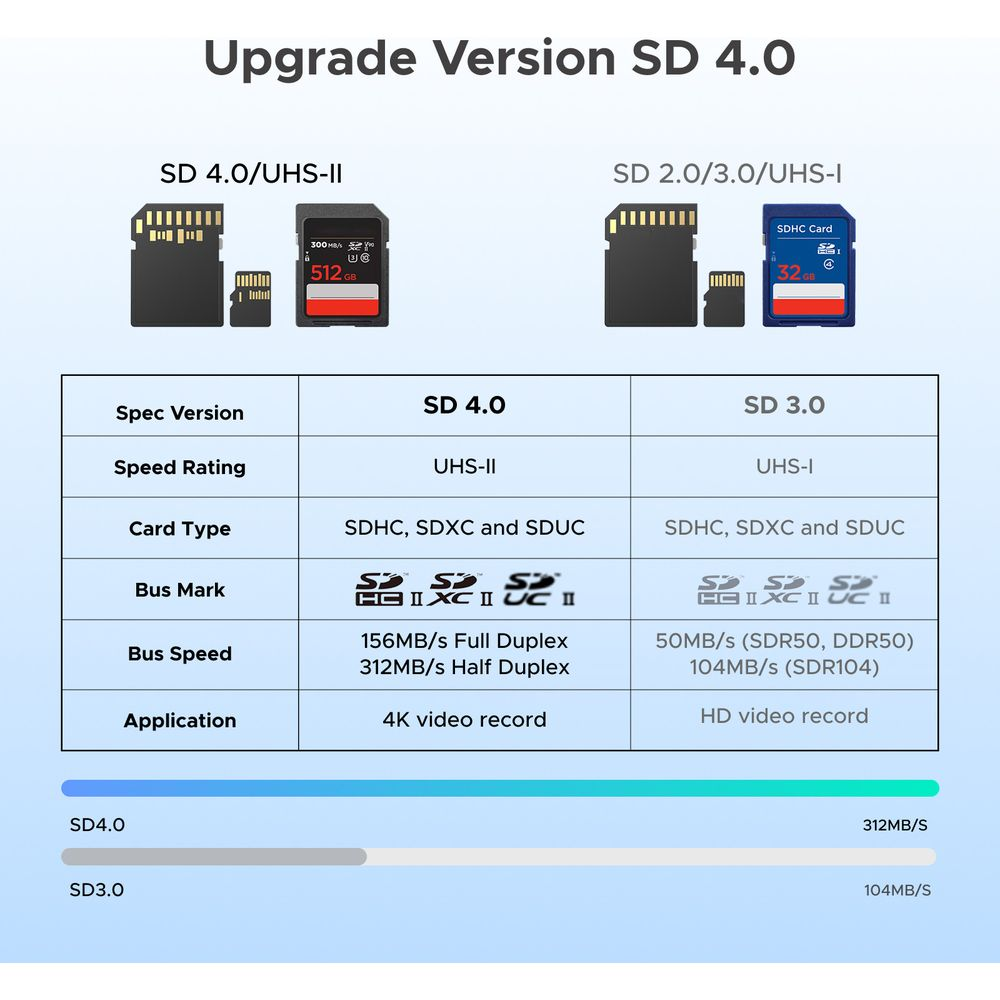Vergleichstabelle SD 4.0 vs. SD 3.0 mit Spezifikationen und Beispielen.