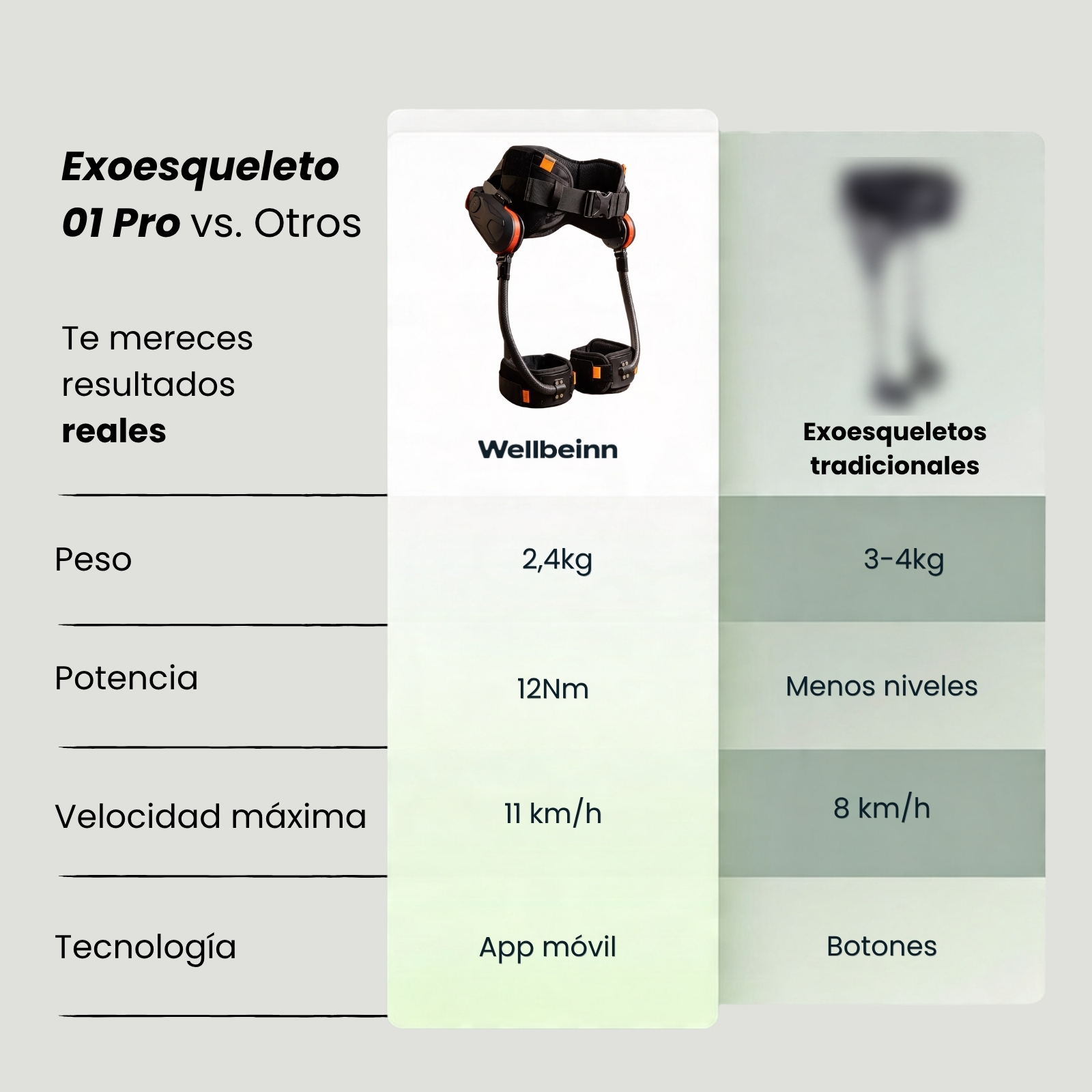 Comparativa de exoesqueletos: Wellbeinn vs. tradicional. Especificaciones.