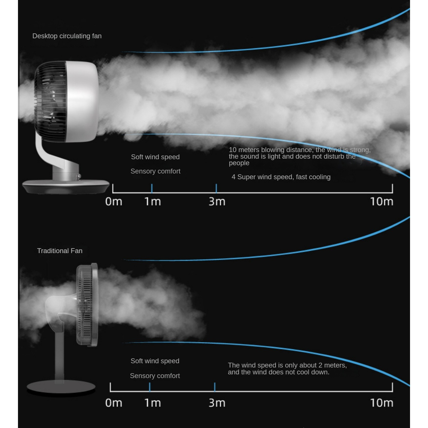 Vergleich von Tisch- und traditionellem Ventilator mit Windreichweite.