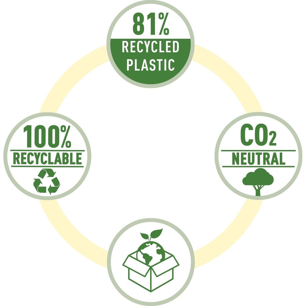 Kreislaufdiagramm: 81% recycelter Kunststoff, 100% recycelbar, CO2-neutral, Erde in Box.